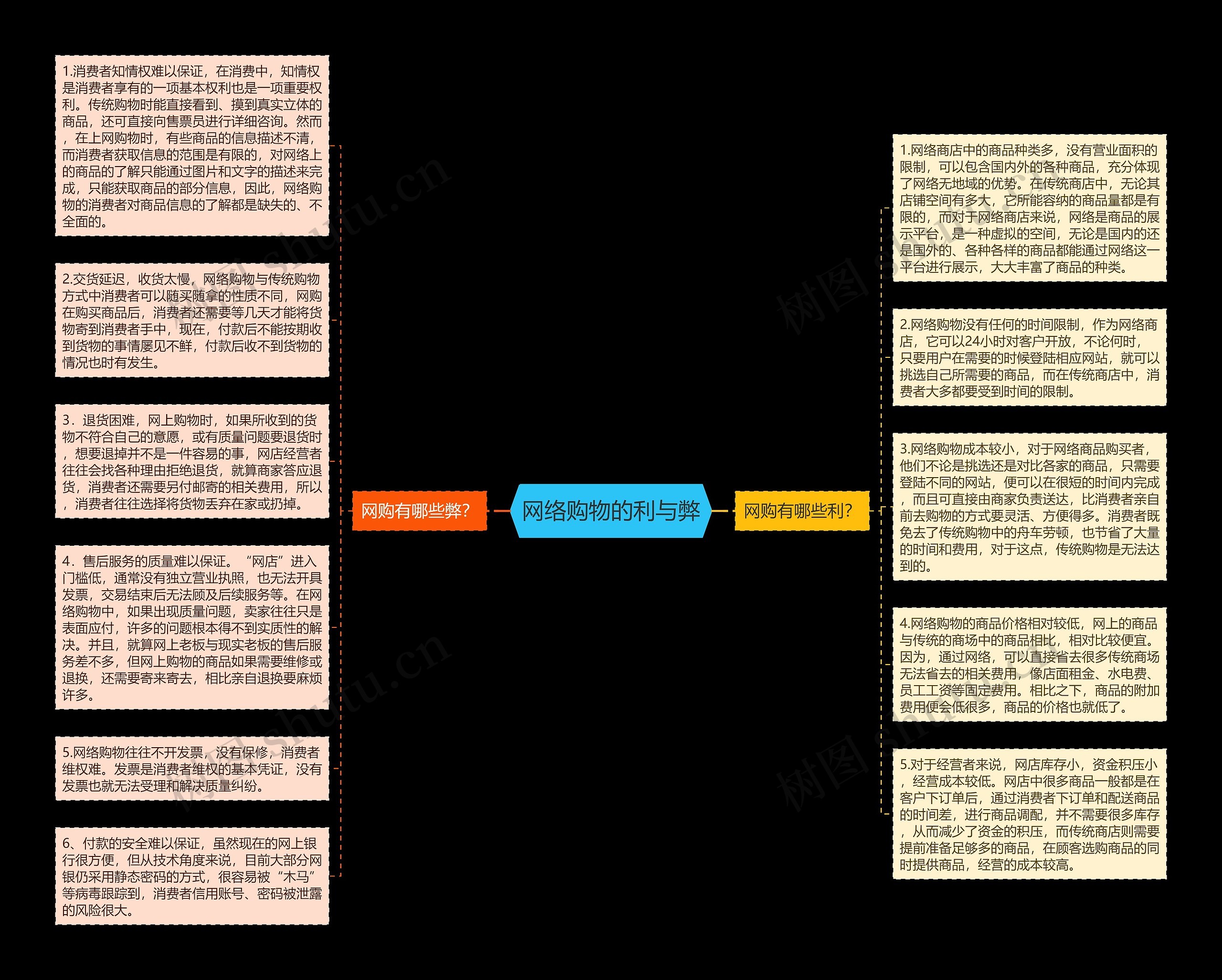 网络购物的利与弊思维导图