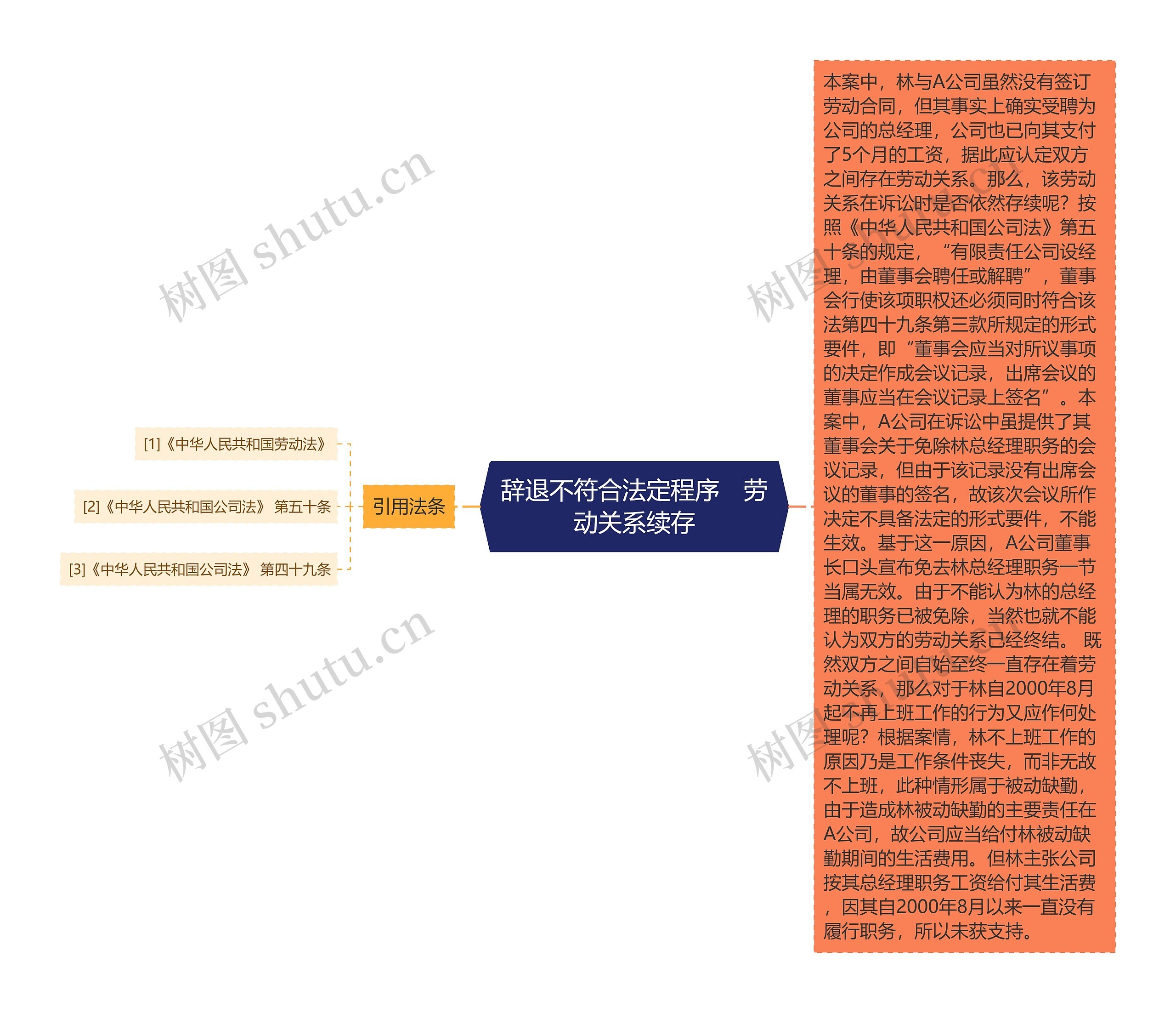 辞退不符合法定程序　劳动关系续存思维导图