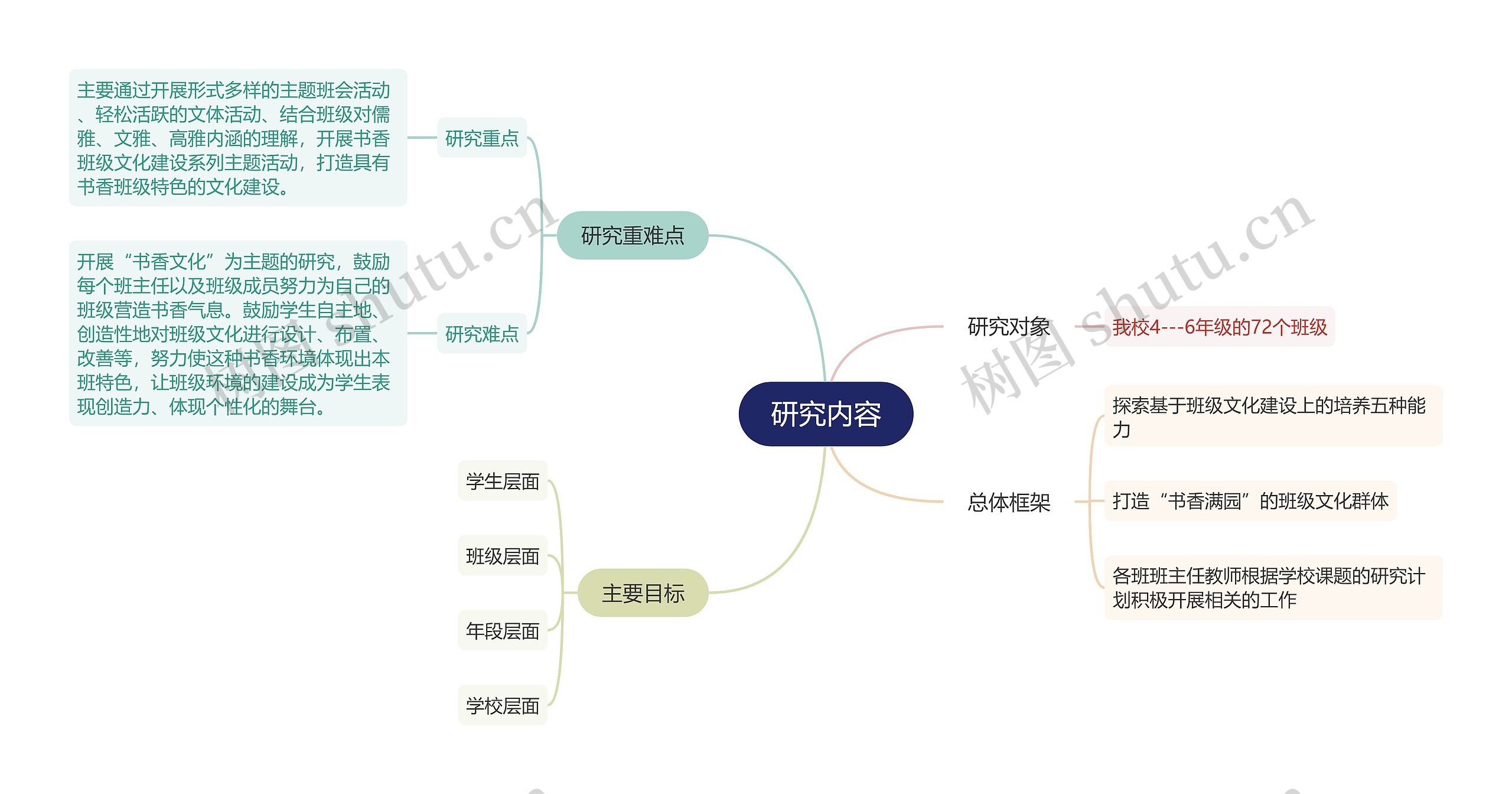 研究内容思维导图高清图 研究内容思维导图