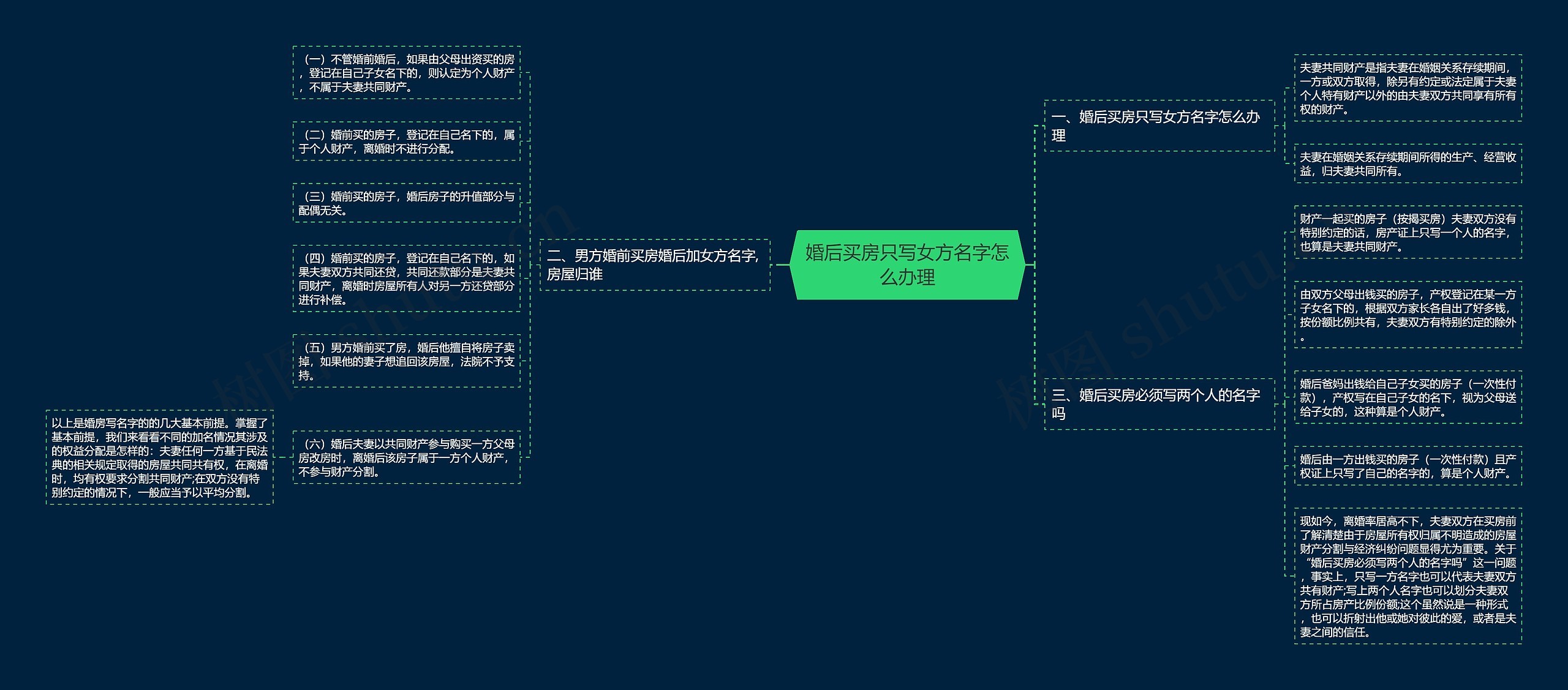 婚后买房只写女方名字怎么办理思维导图