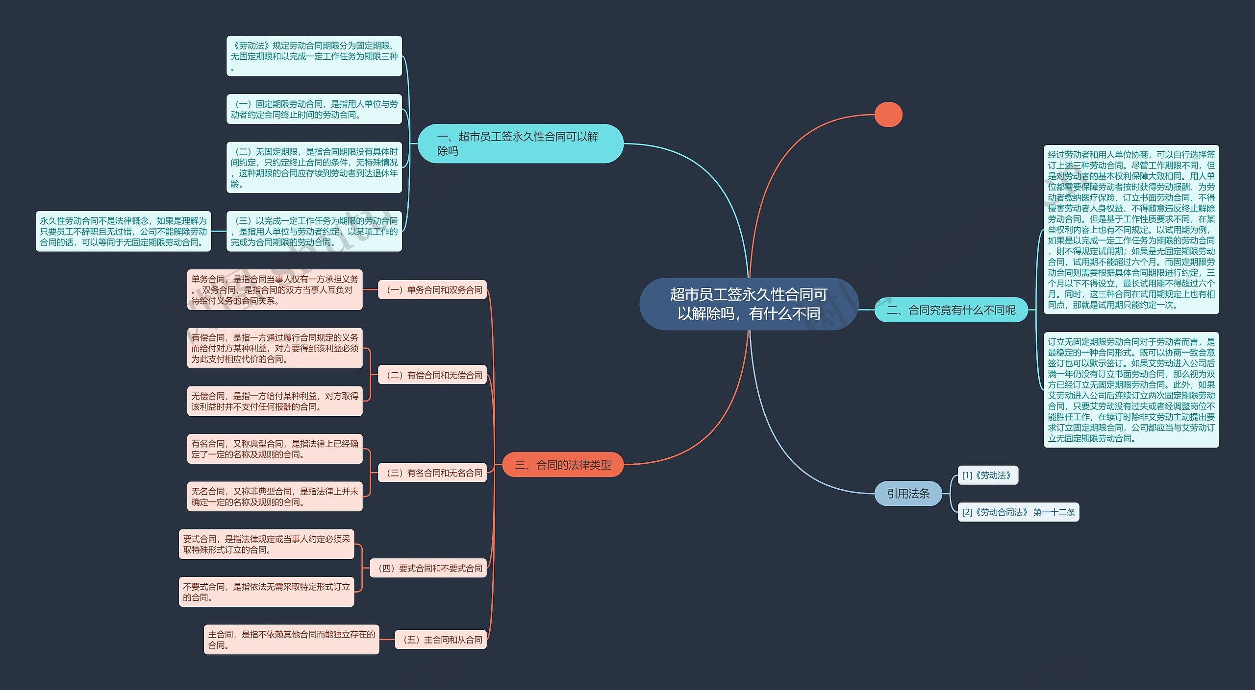 超市员工签永久性合同可以解除吗，有什么不同思维导图