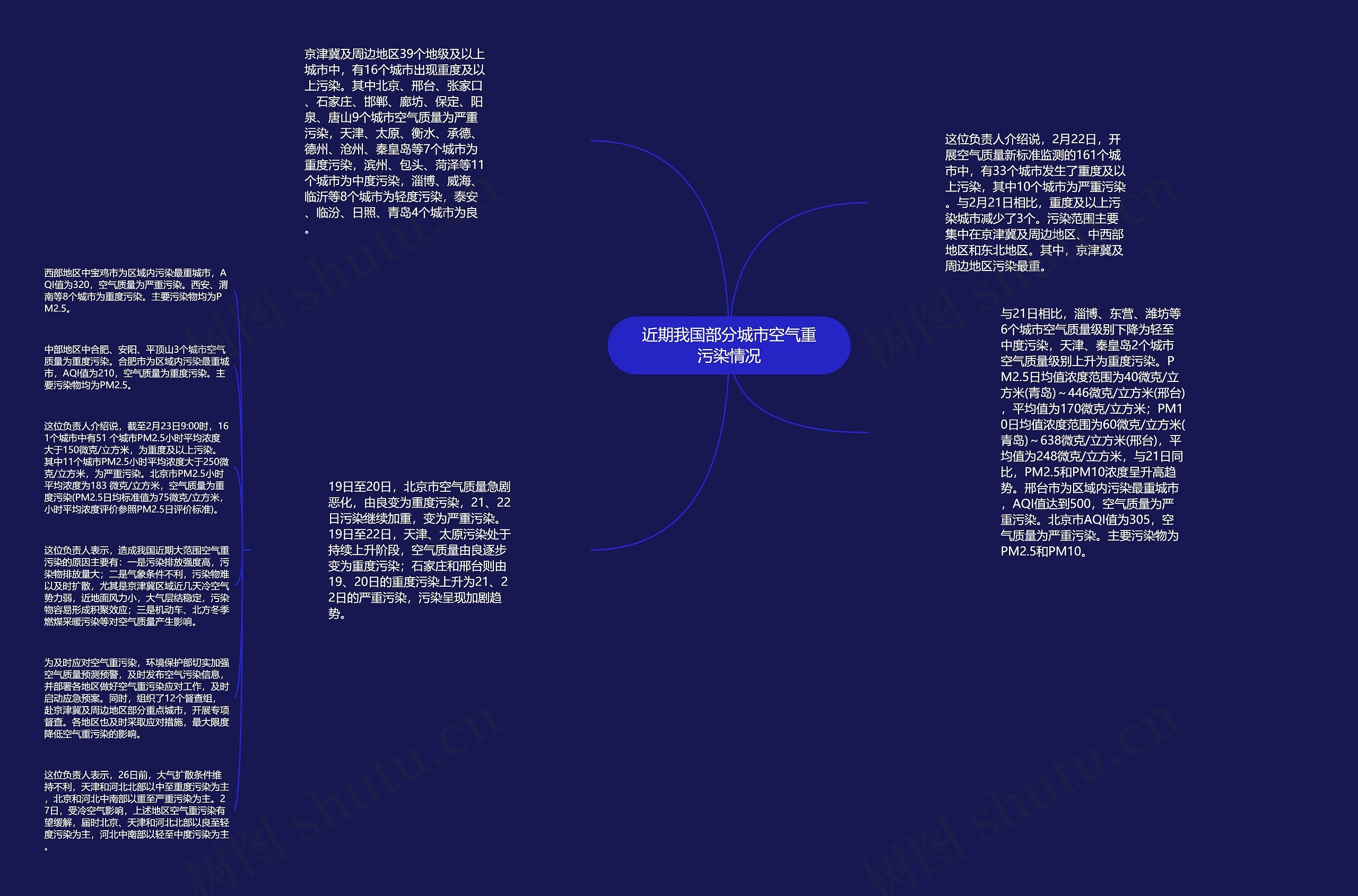 近期我国部分城市空气重污染情况思维导图