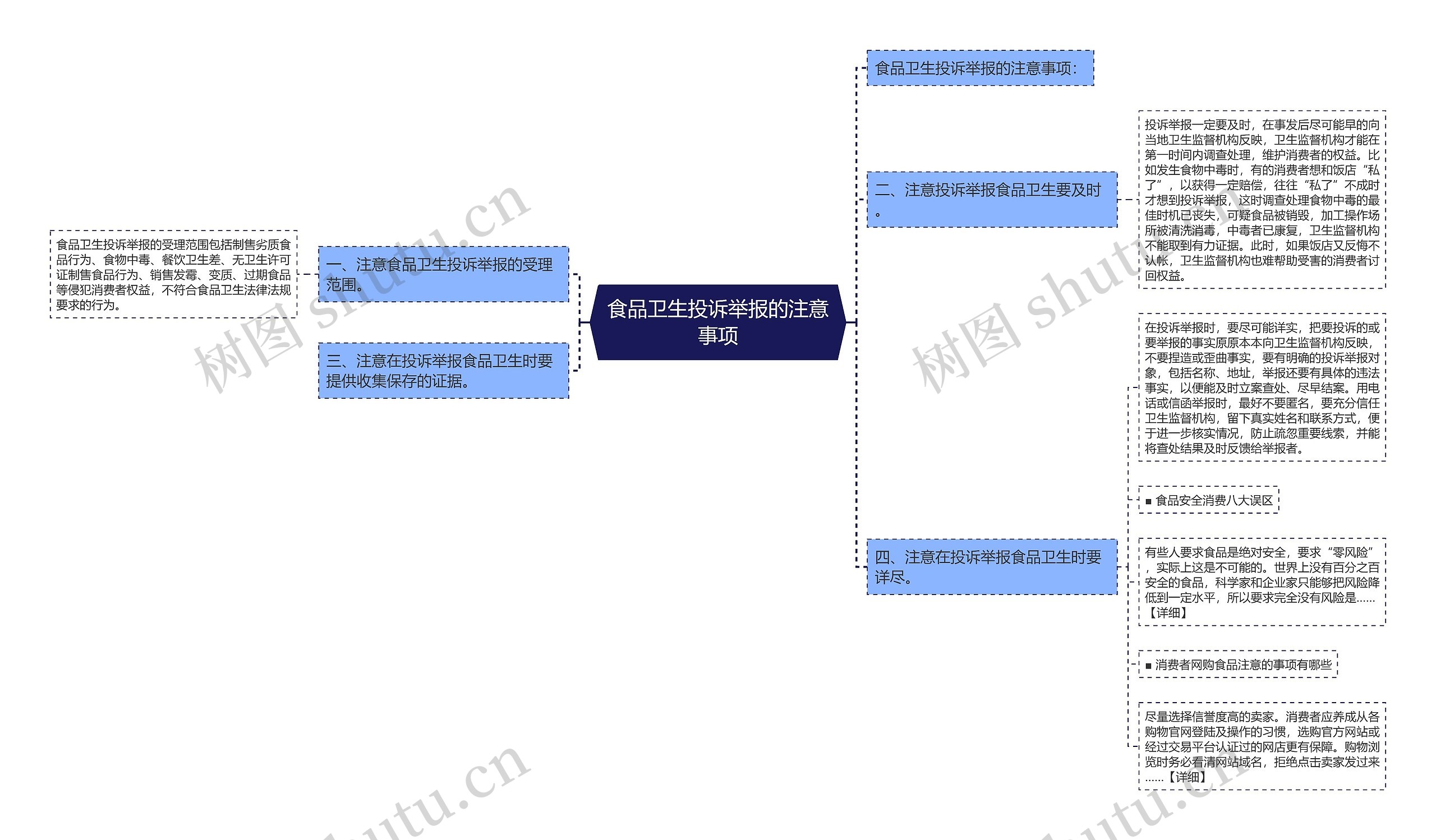 食品卫生投诉举报的注意事项思维导图