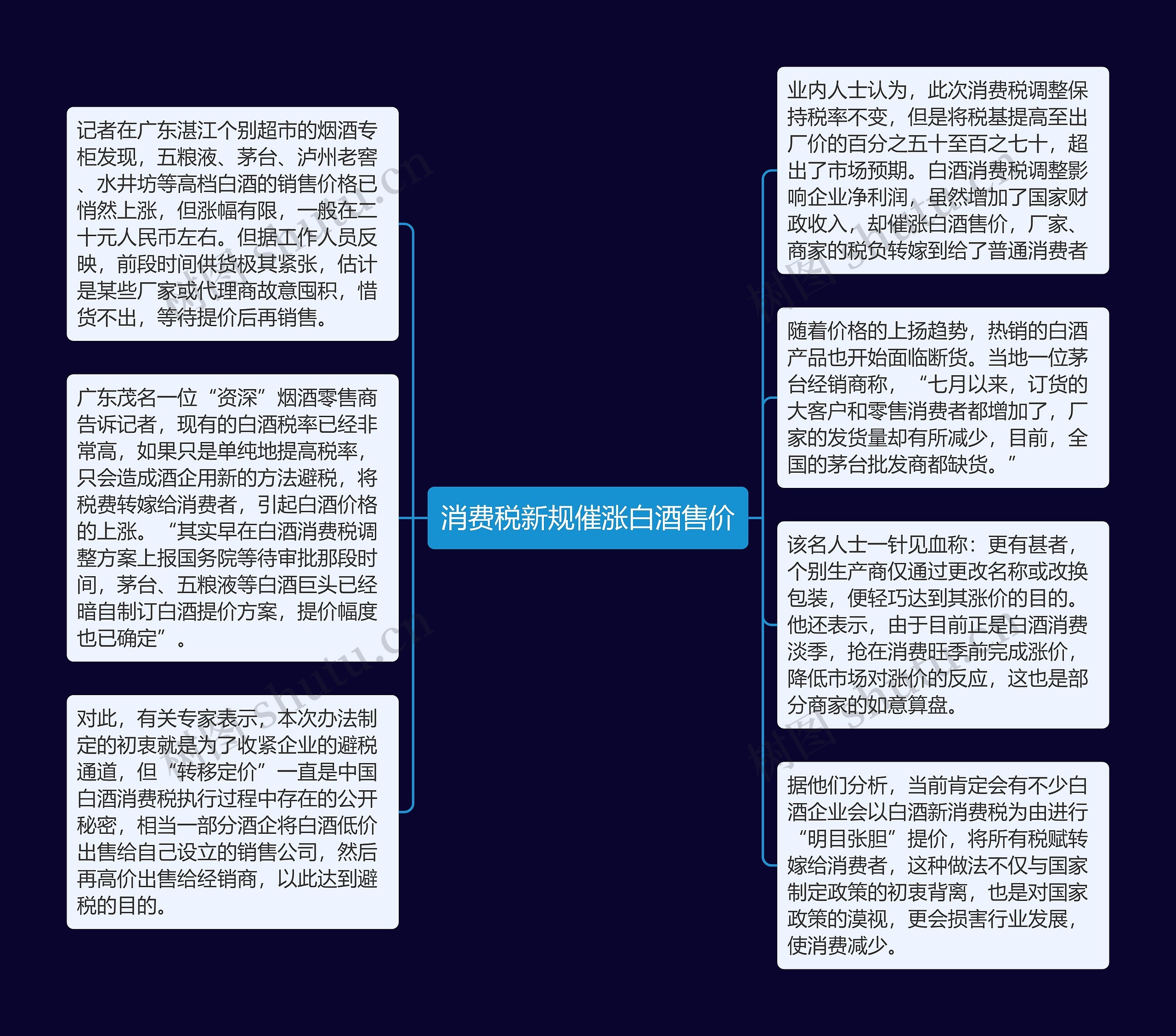 消费税新规催涨白酒售价思维导图