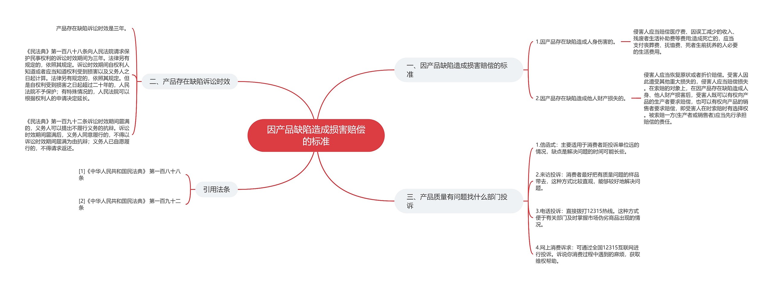 因产品缺陷造成损害赔偿的标准思维导图