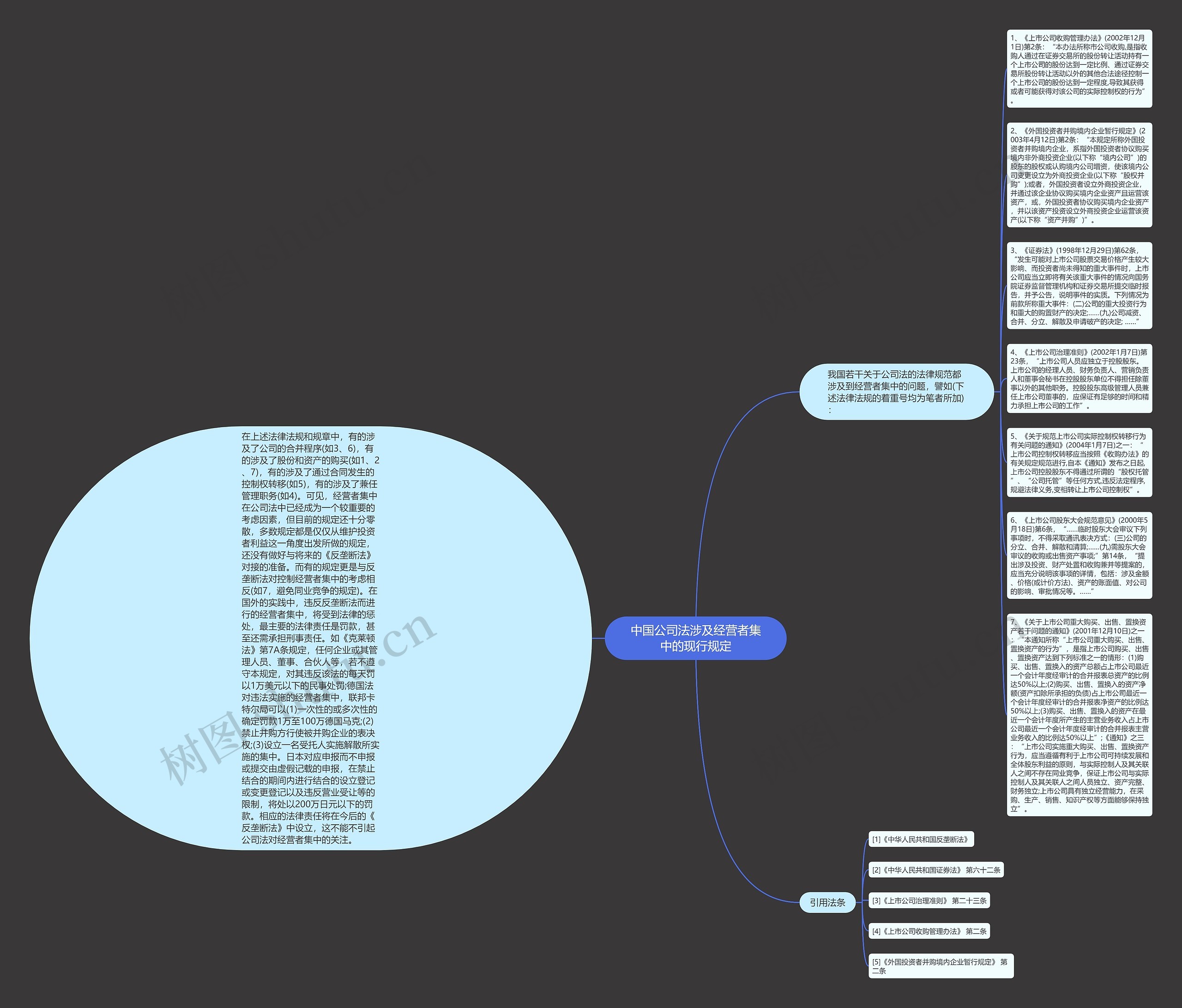 中国公司法涉及经营者集中的现行规定思维导图