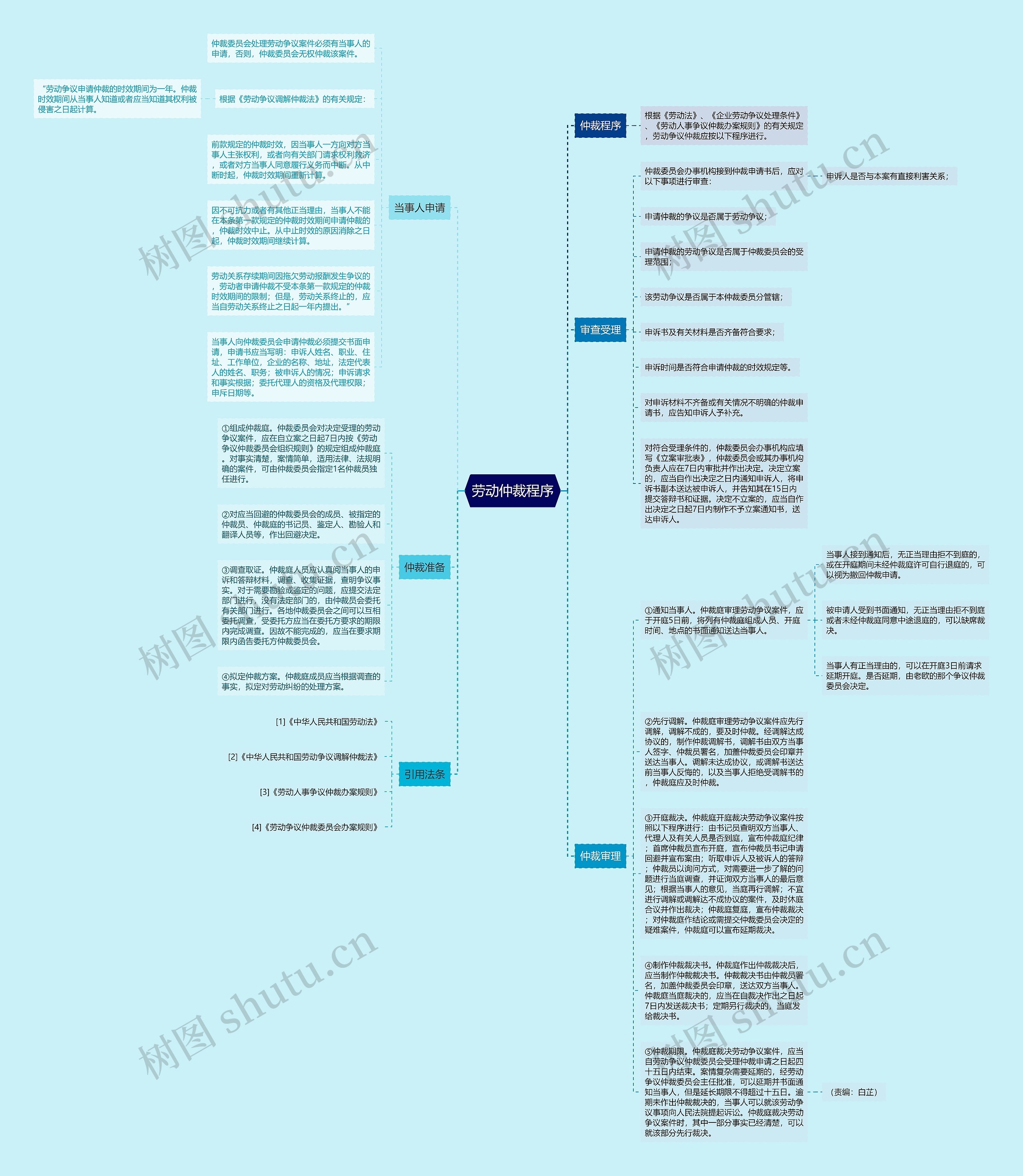 劳动仲裁程序思维导图