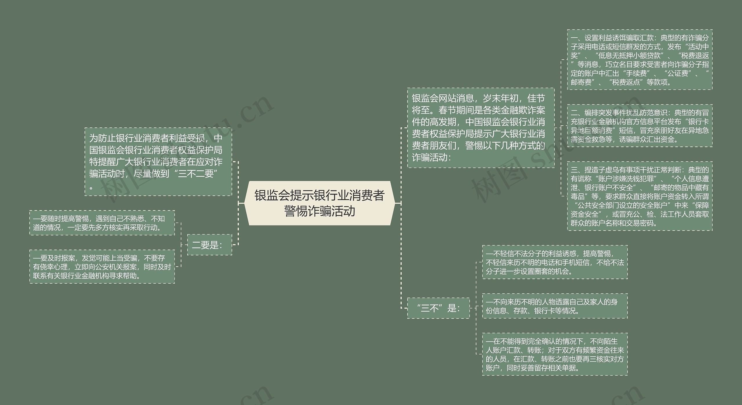 银监会提示银行业消费者警惕诈骗活动思维导图