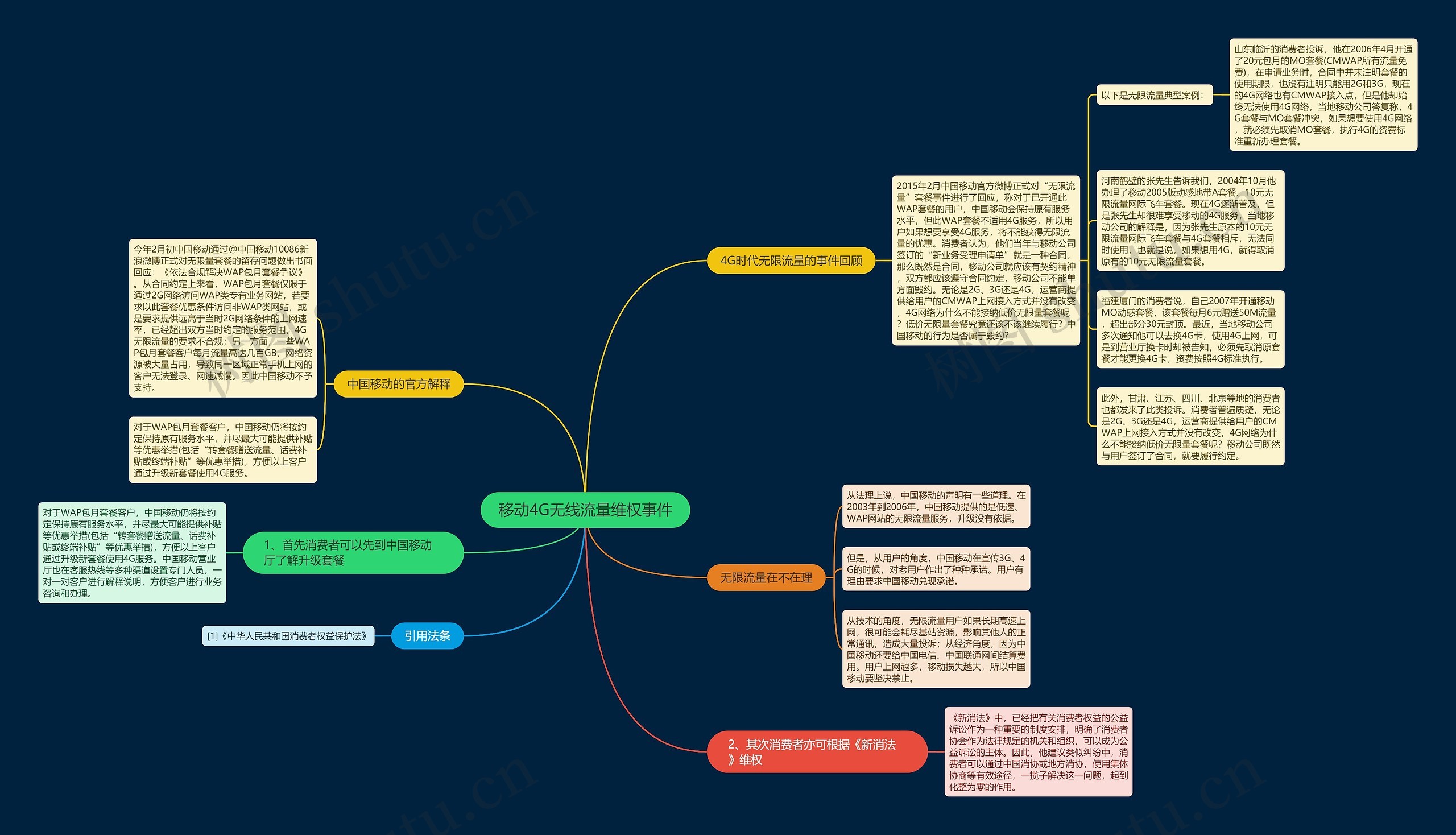 移动4G无线流量维权事件思维导图
