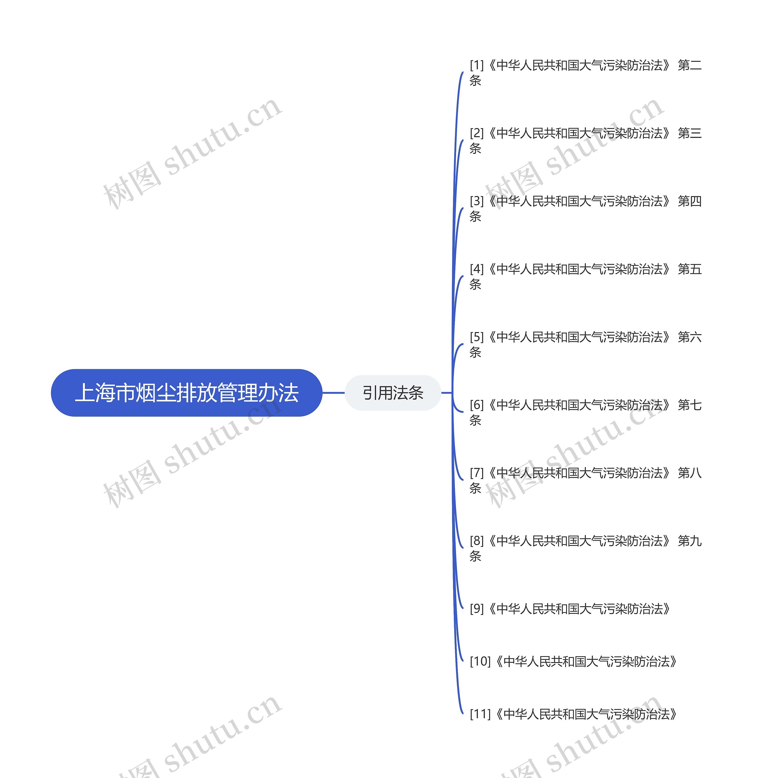 上海市烟尘排放管理办法思维导图