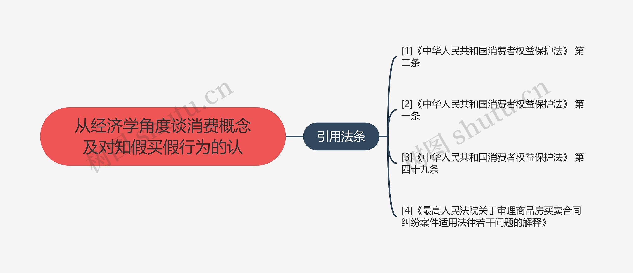 从经济学角度谈消费概念及对知假买假行为的认思维导图