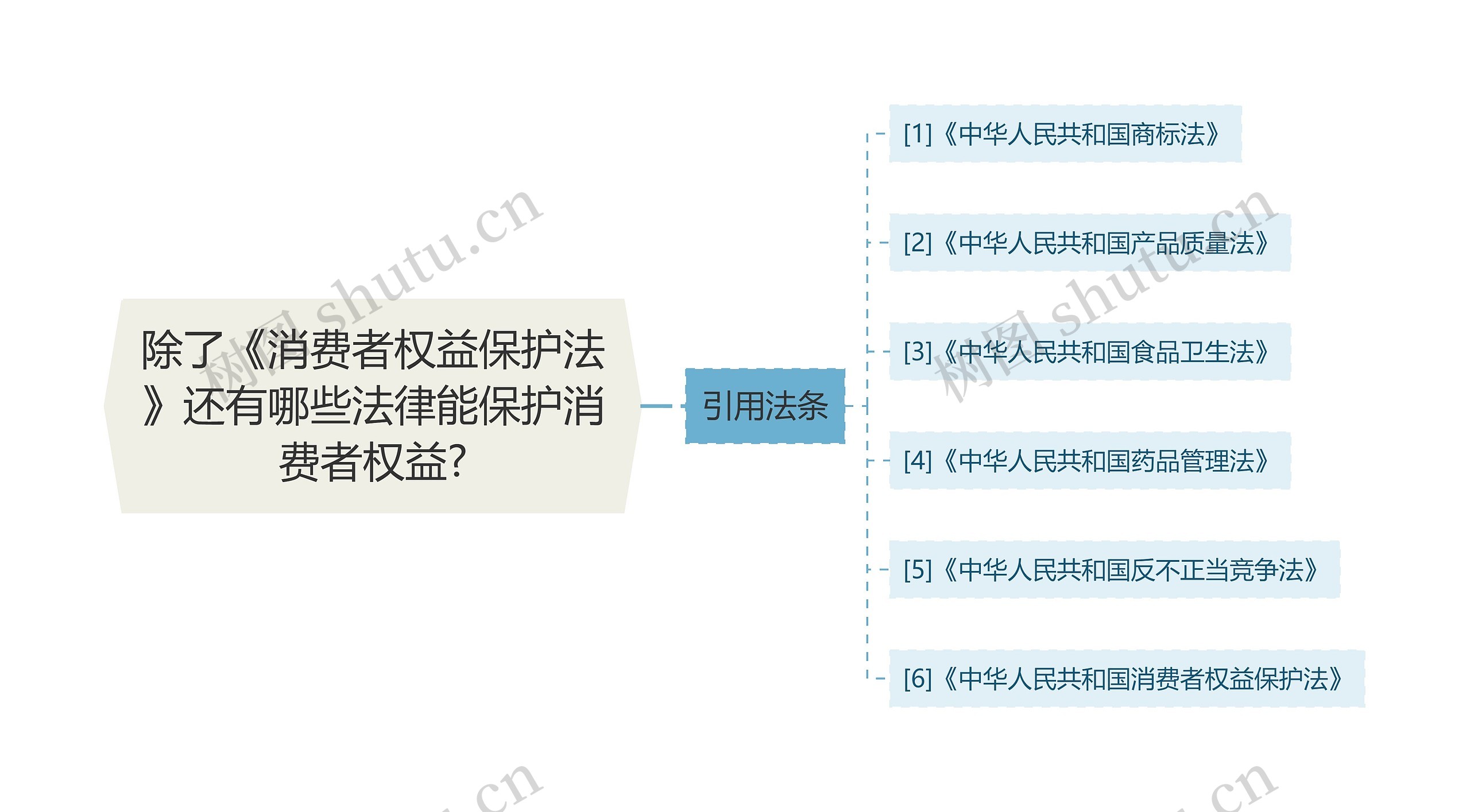 除了《消费者权益保护法》还有哪些法律能保护消费者权益?思维导图