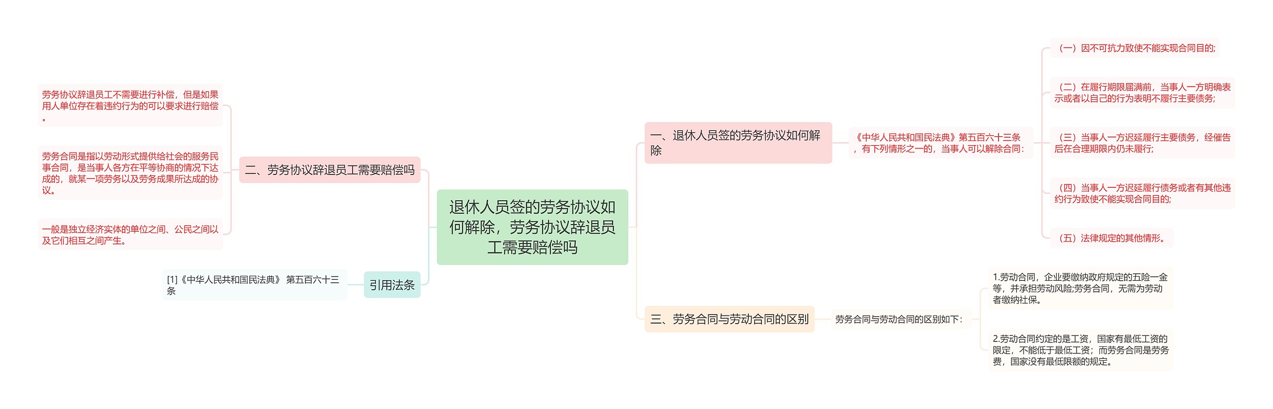 退休人员签的劳务协议如何解除，劳务协议辞退员工需要赔偿吗