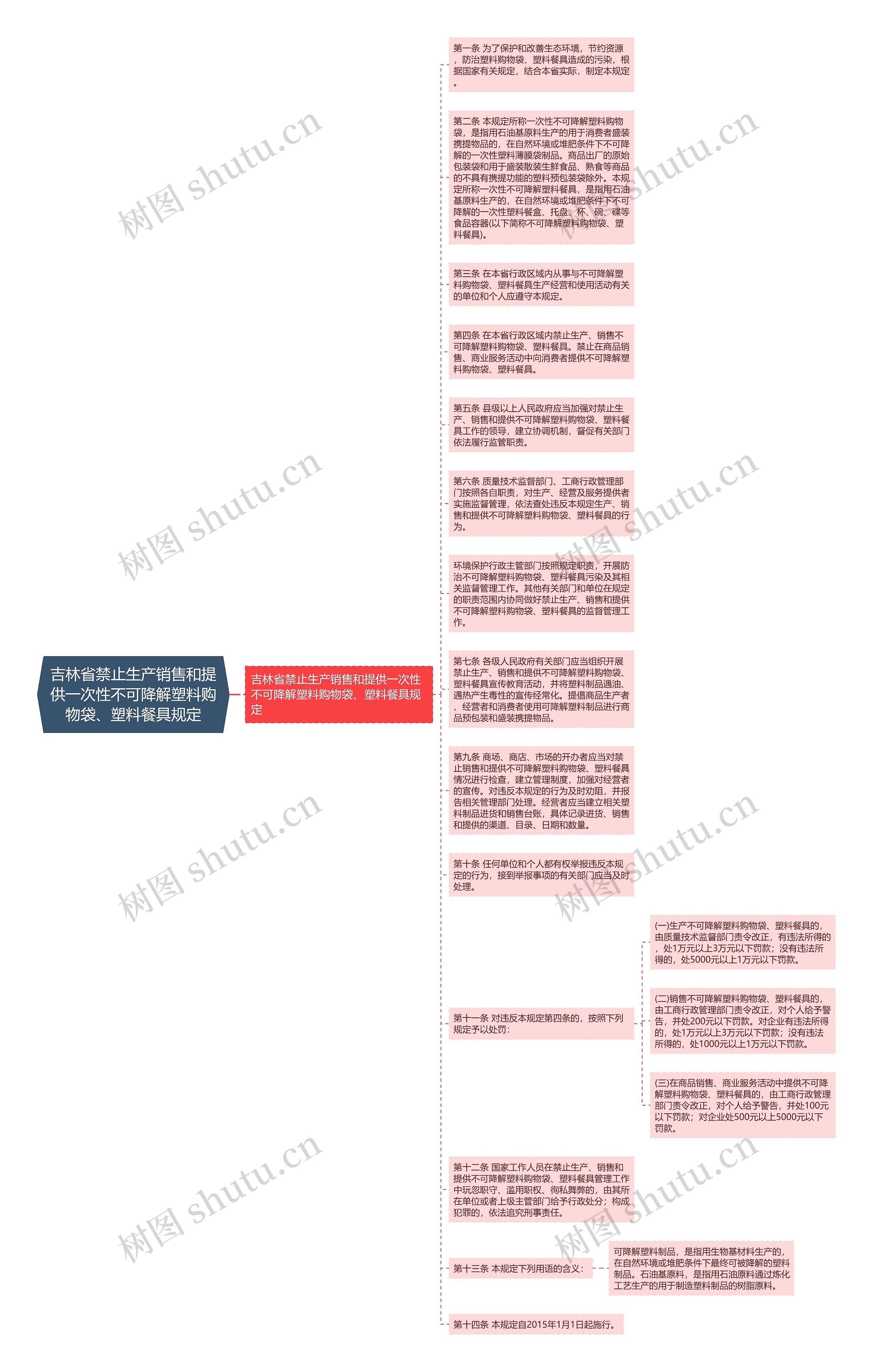 吉林省禁止生产销售和提供一次性不可降解塑料购物袋、塑料餐具规定思维导图