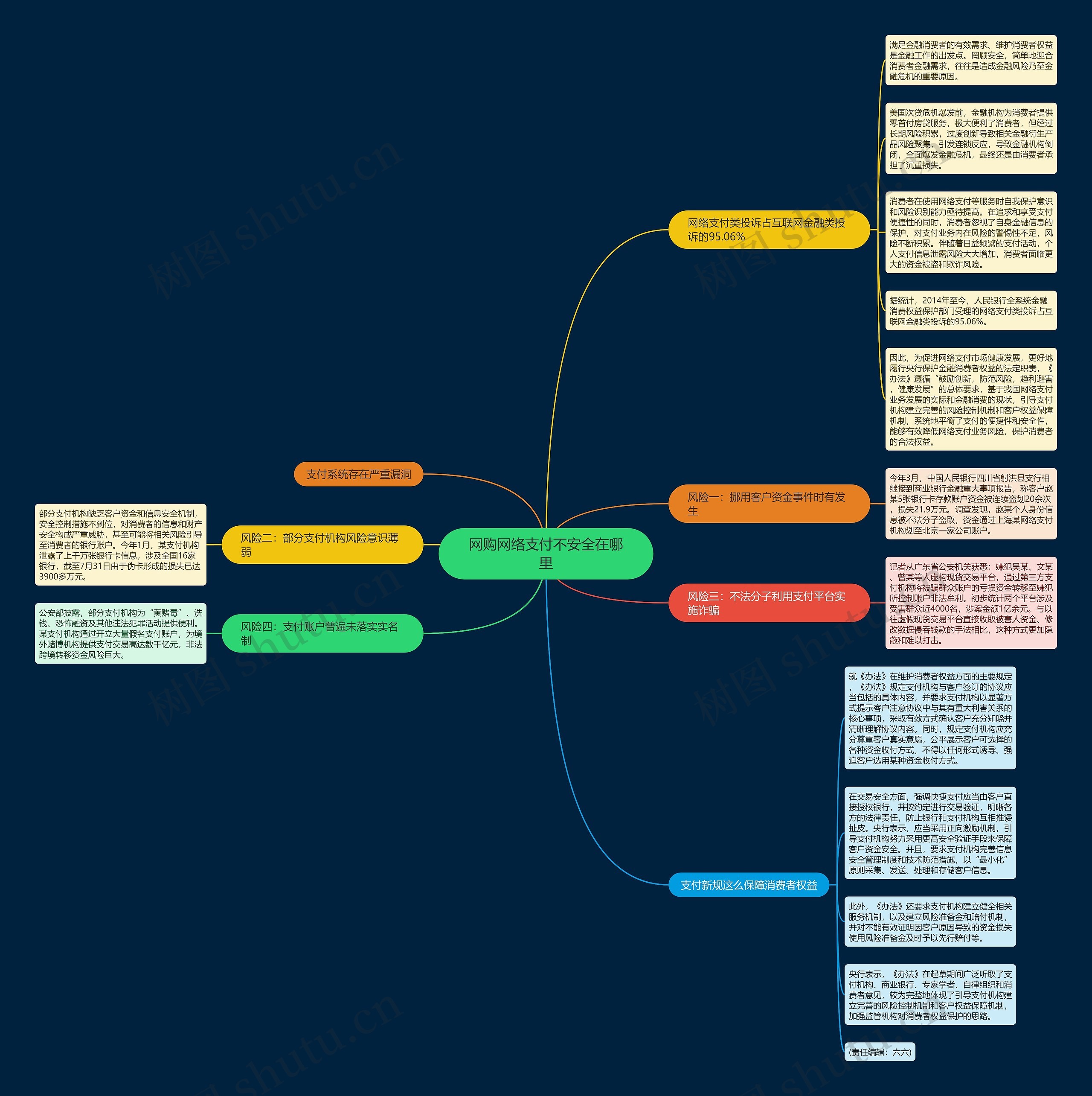网购网络支付不安全在哪里思维导图