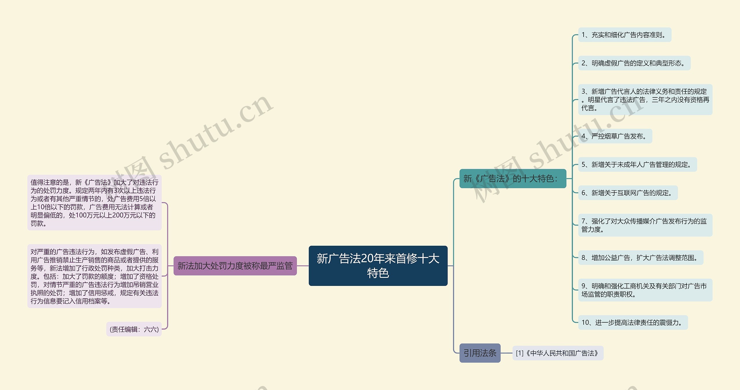 新广告法20年来首修十大特色思维导图
