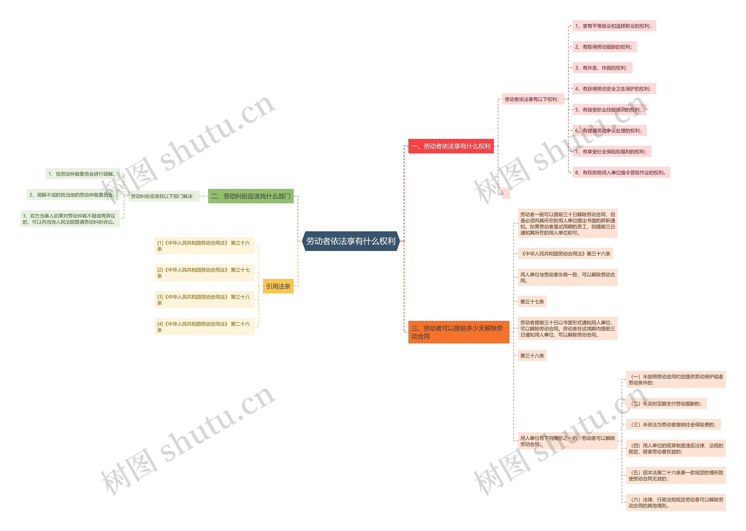 劳动者依法享有什么权利思维导图