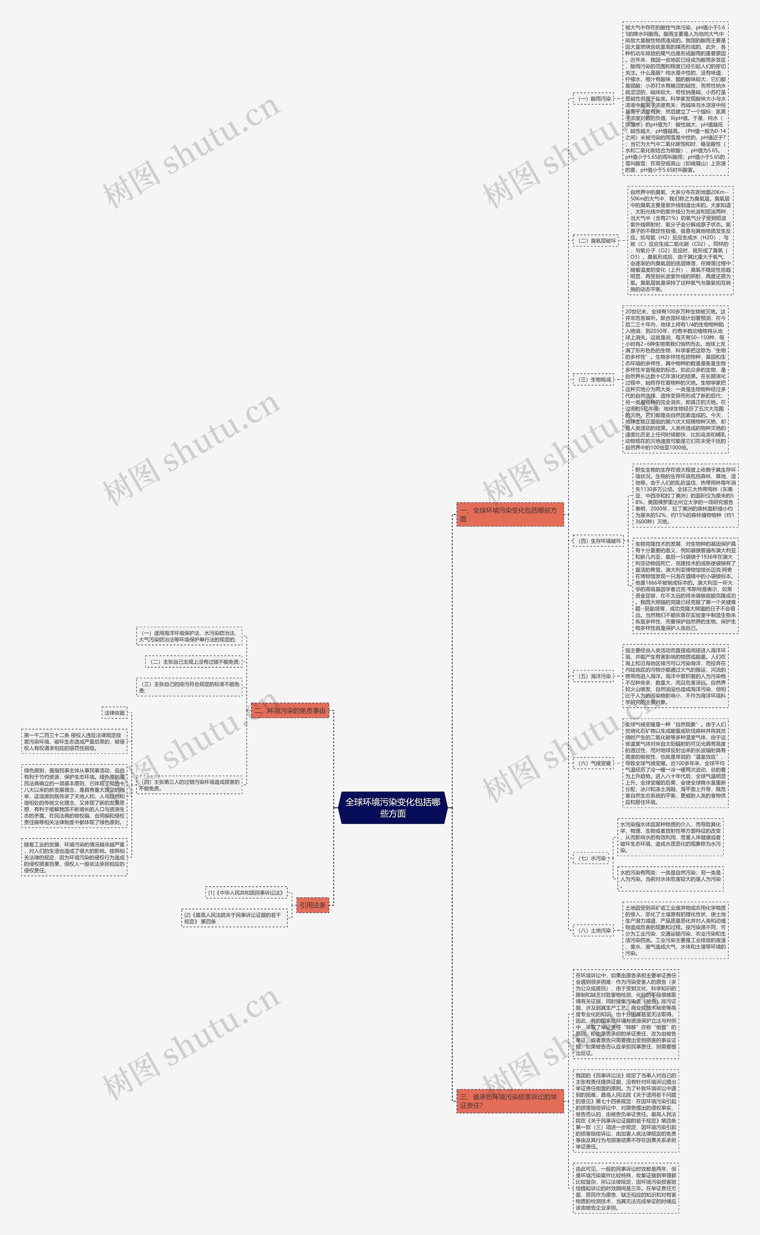全球环境污染变化包括哪些方面思维导图