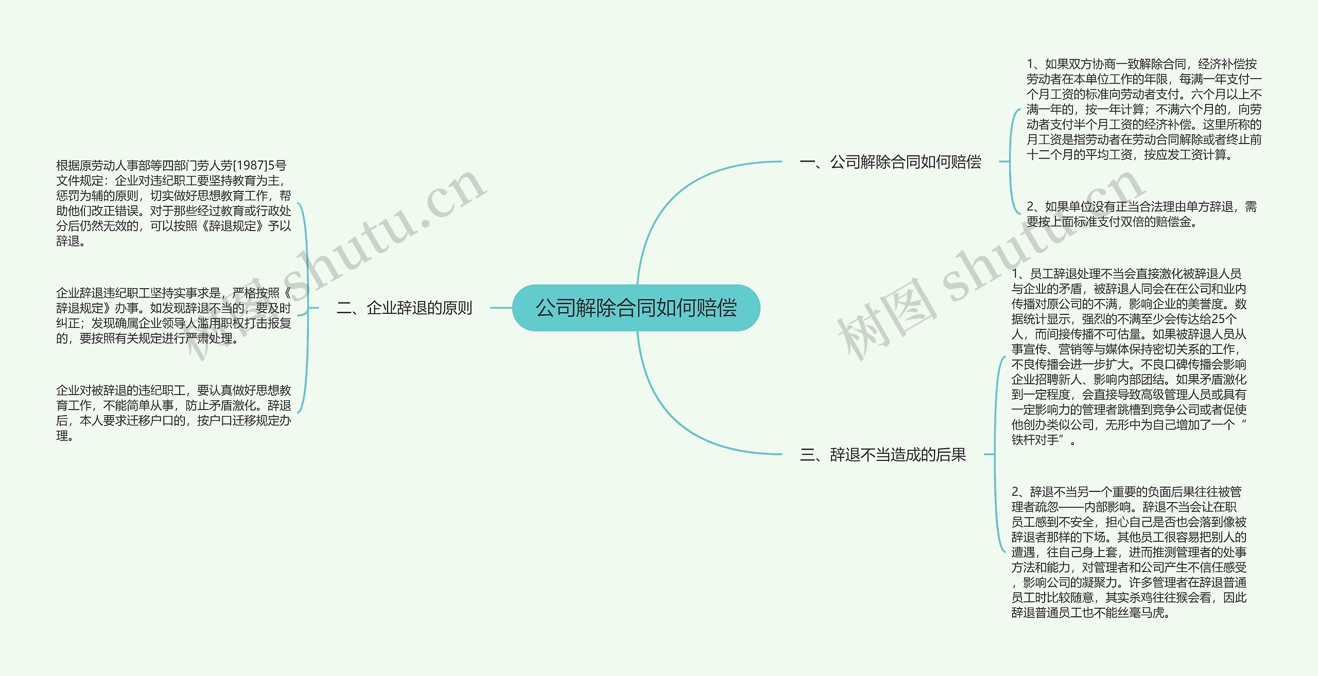 公司解除合同如何赔偿思维导图