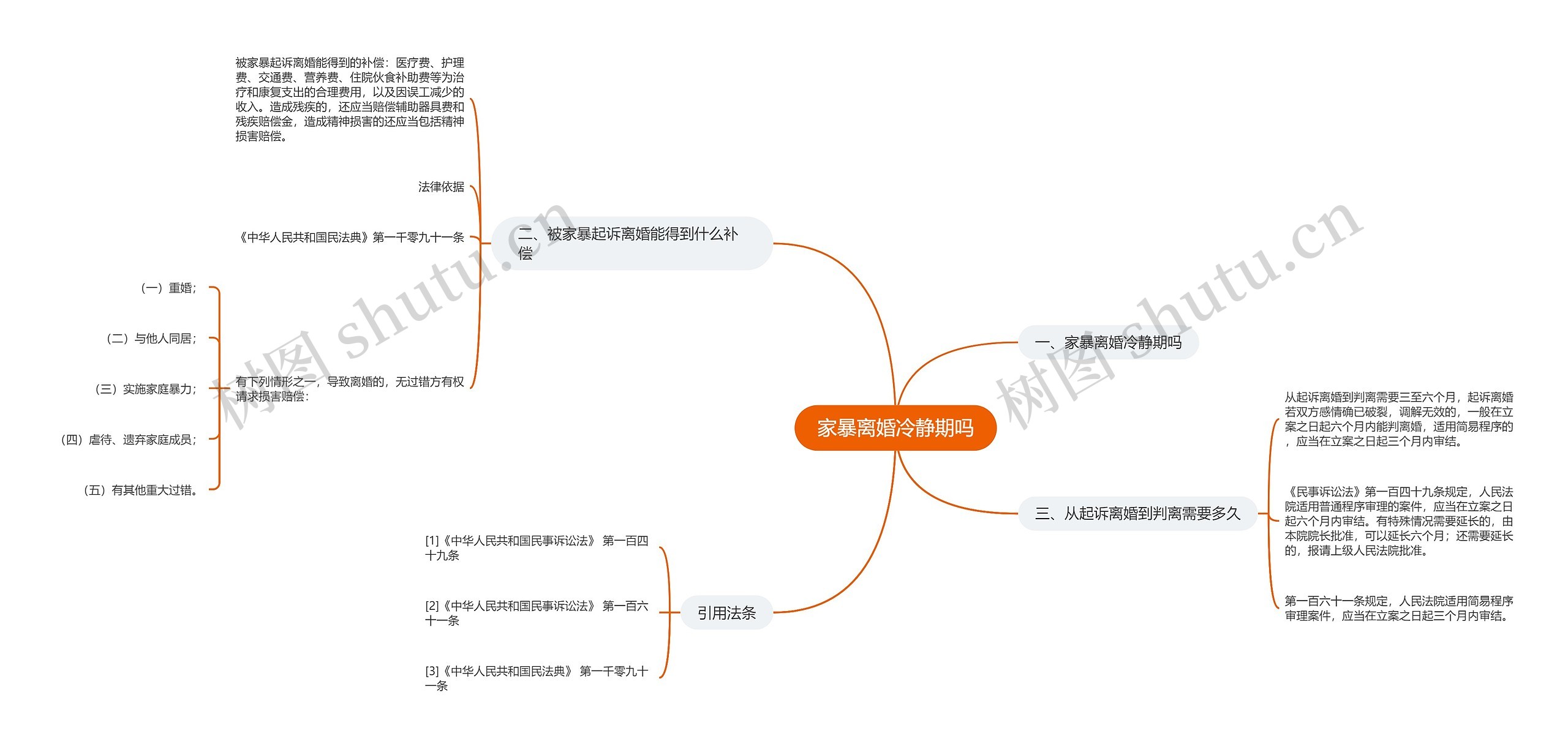 家暴离婚冷静期吗思维导图