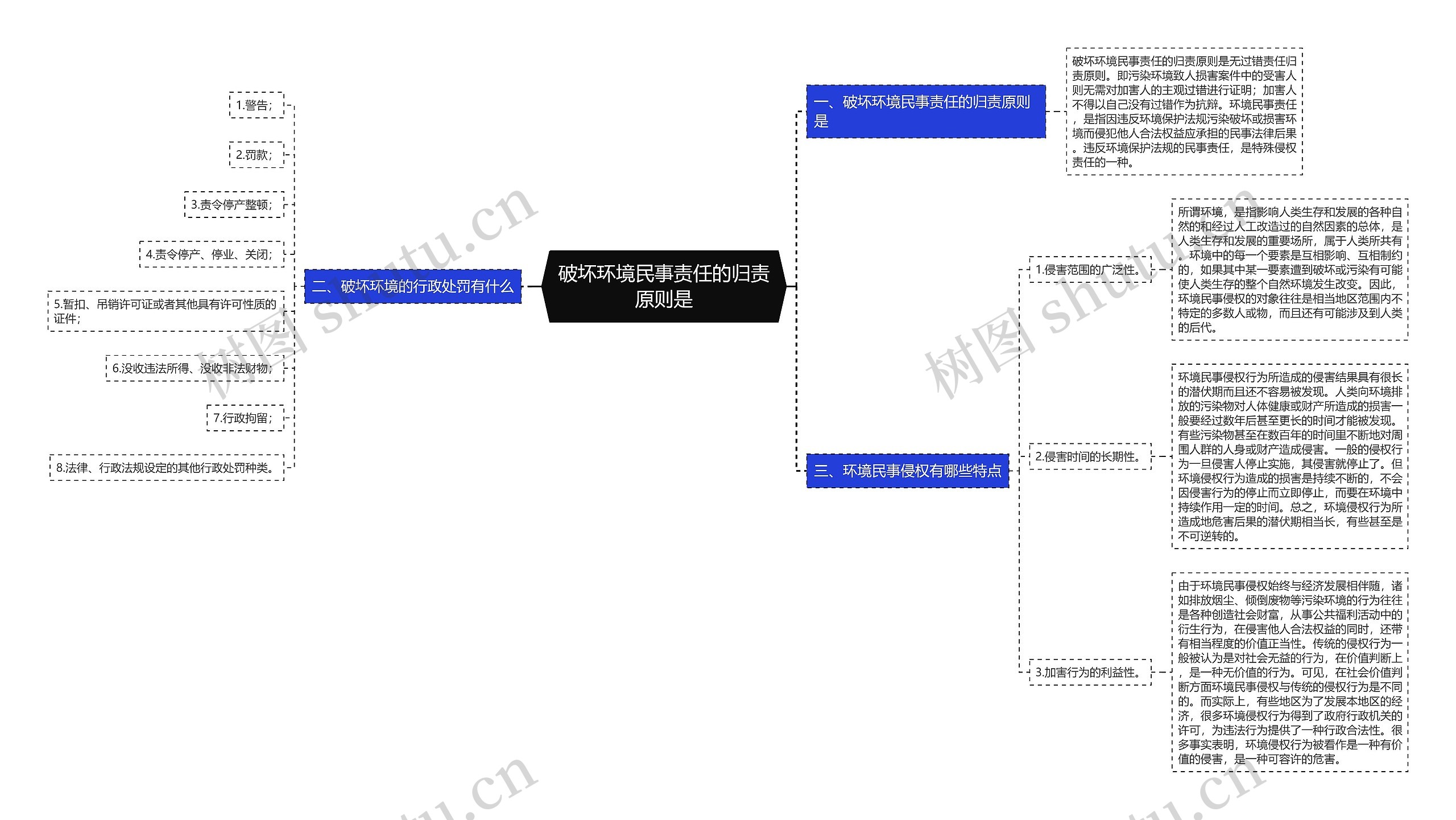 破坏环境民事责任的归责原则是思维导图