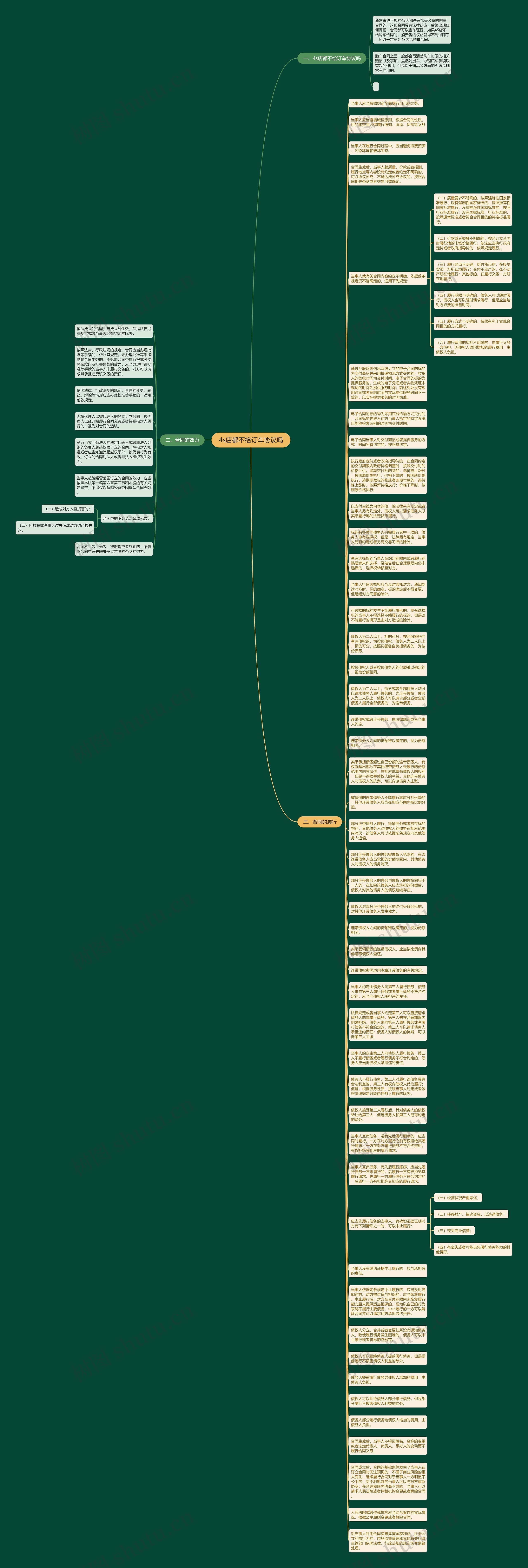 4s店都不给订车协议吗思维导图高清图 4s店都不给订车协议吗思维导图