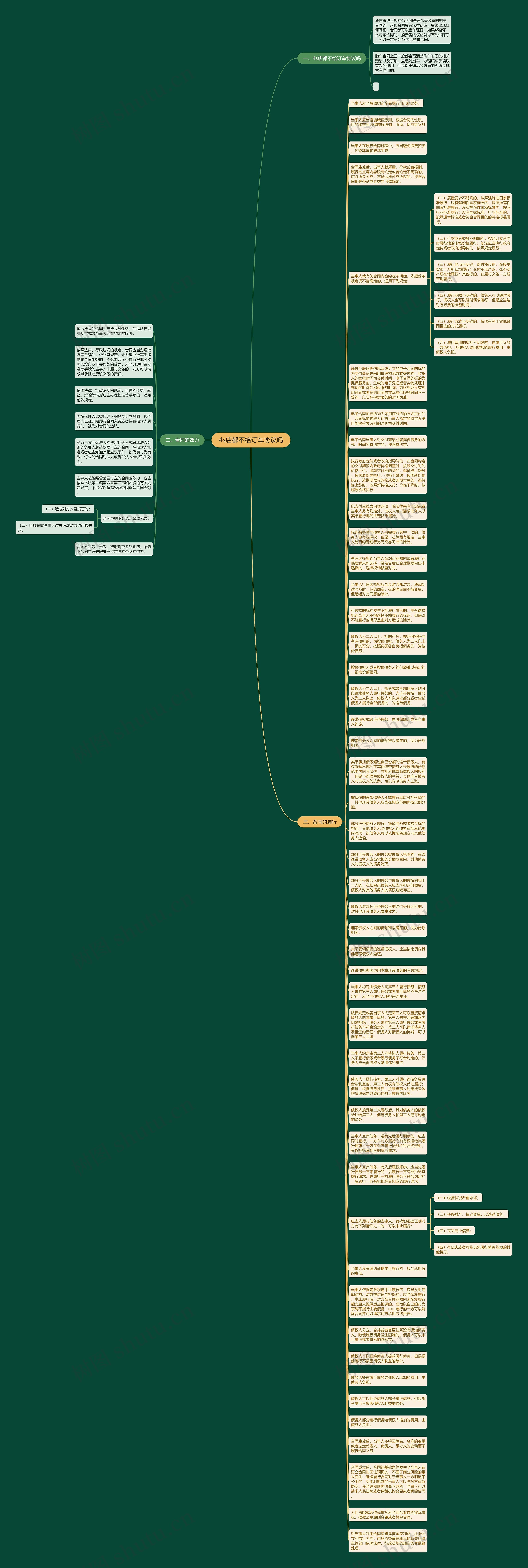4s店都不给订车协议吗思维导图