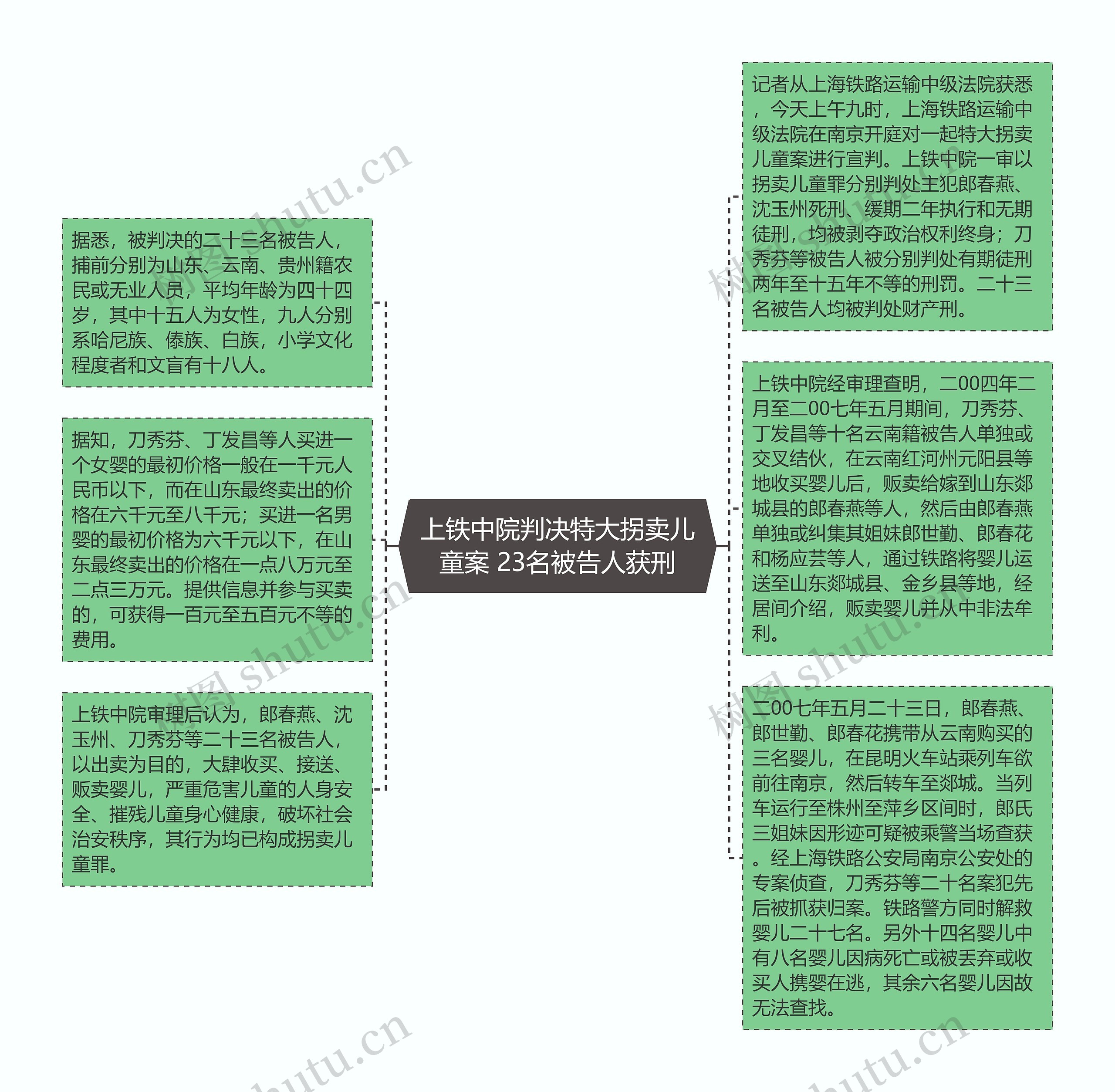 上铁中院判决特大拐卖儿童案 23名被告人获刑思维导图