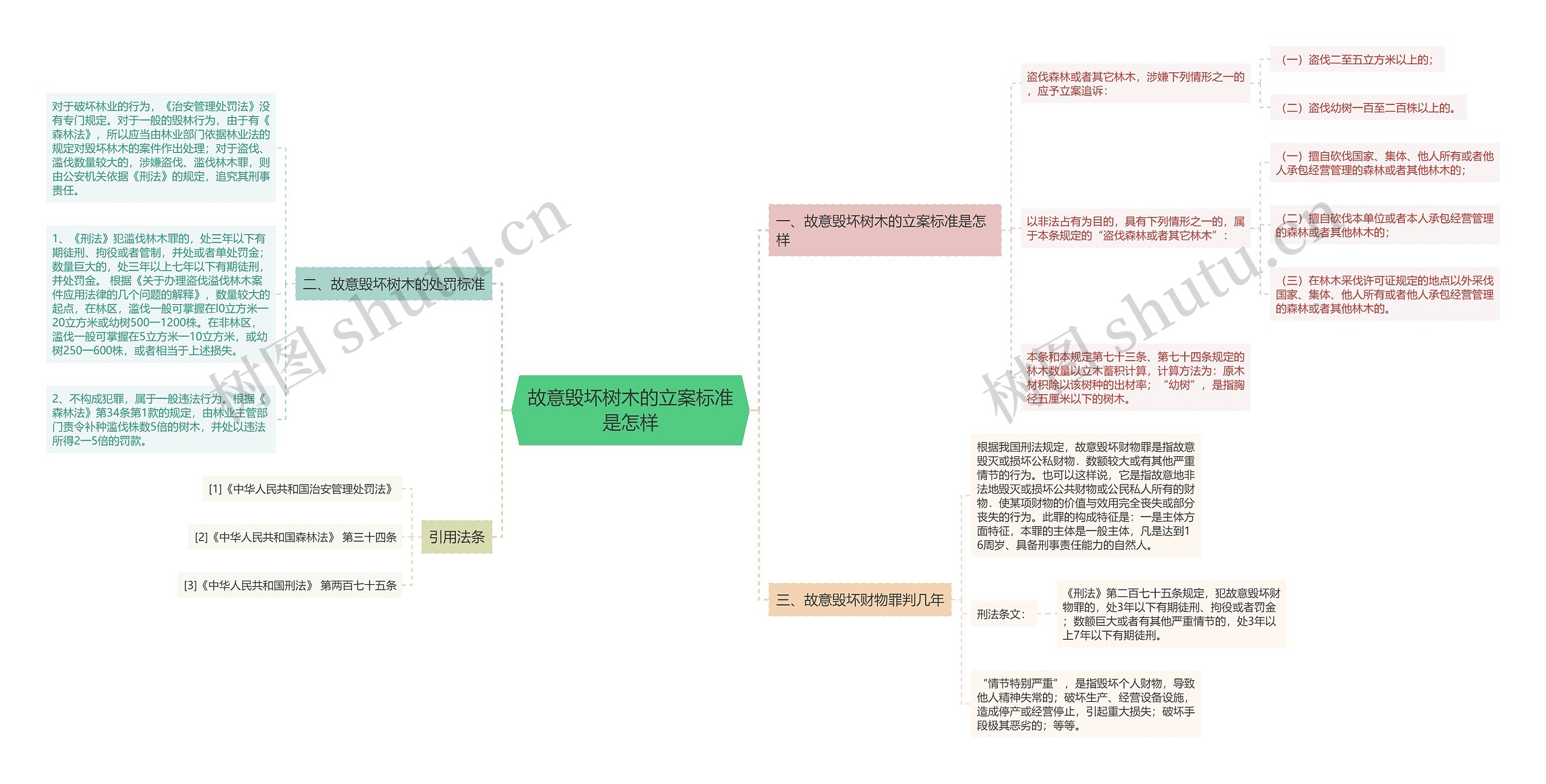 故意毁坏树木的立案标准是怎样思维导图