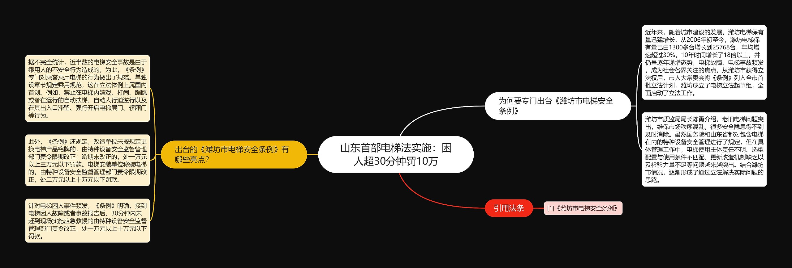 山东首部电梯法实施：困人超30分钟罚10万思维导图