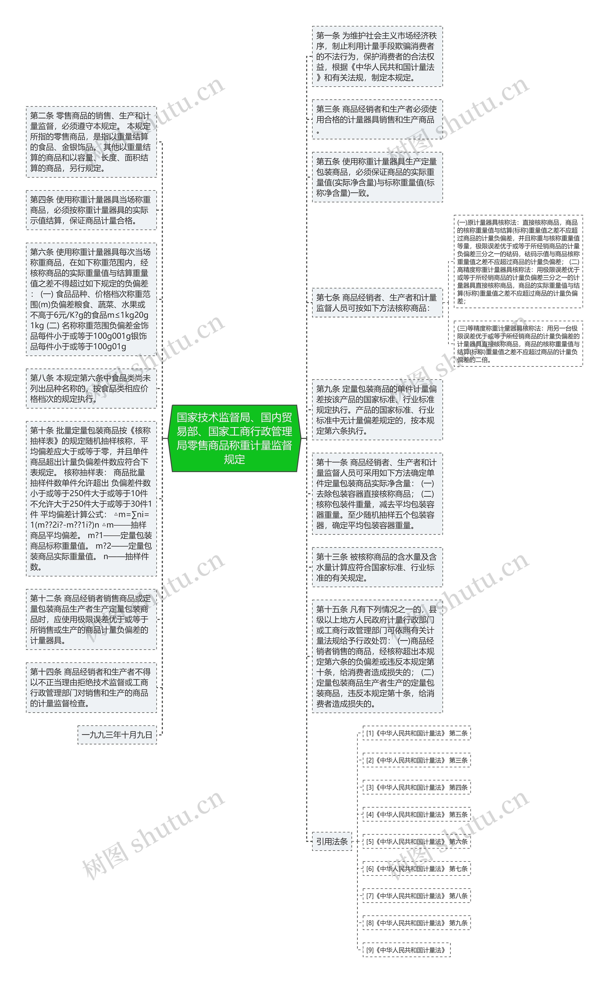 国家技术监督局、国内贸易部、国家工商行政管理局零售商品称重计量监督规定思维导图