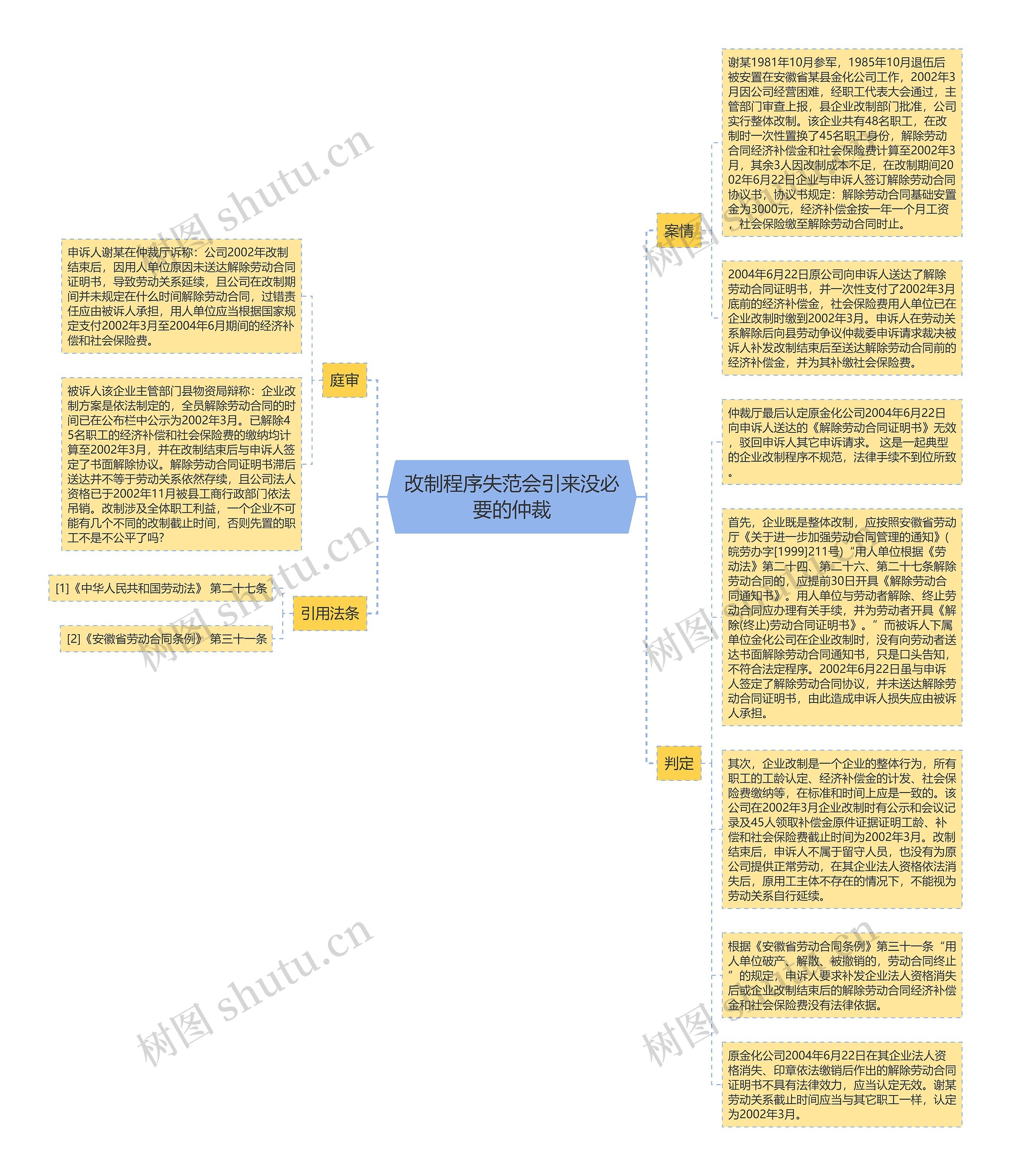 改制程序失范会引来没必要的仲裁思维导图