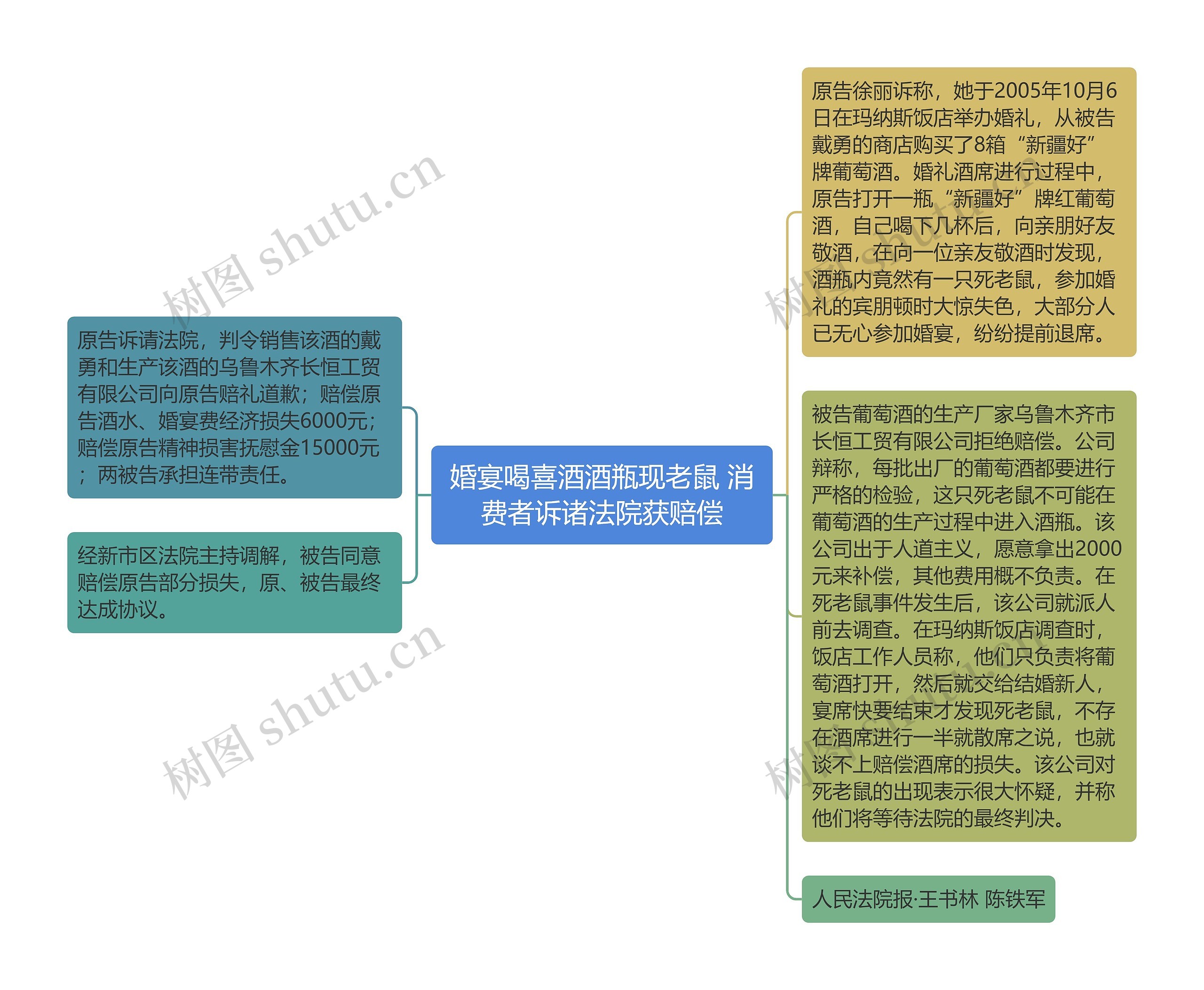 婚宴喝喜酒酒瓶现老鼠 消费者诉诸法院获赔偿思维导图