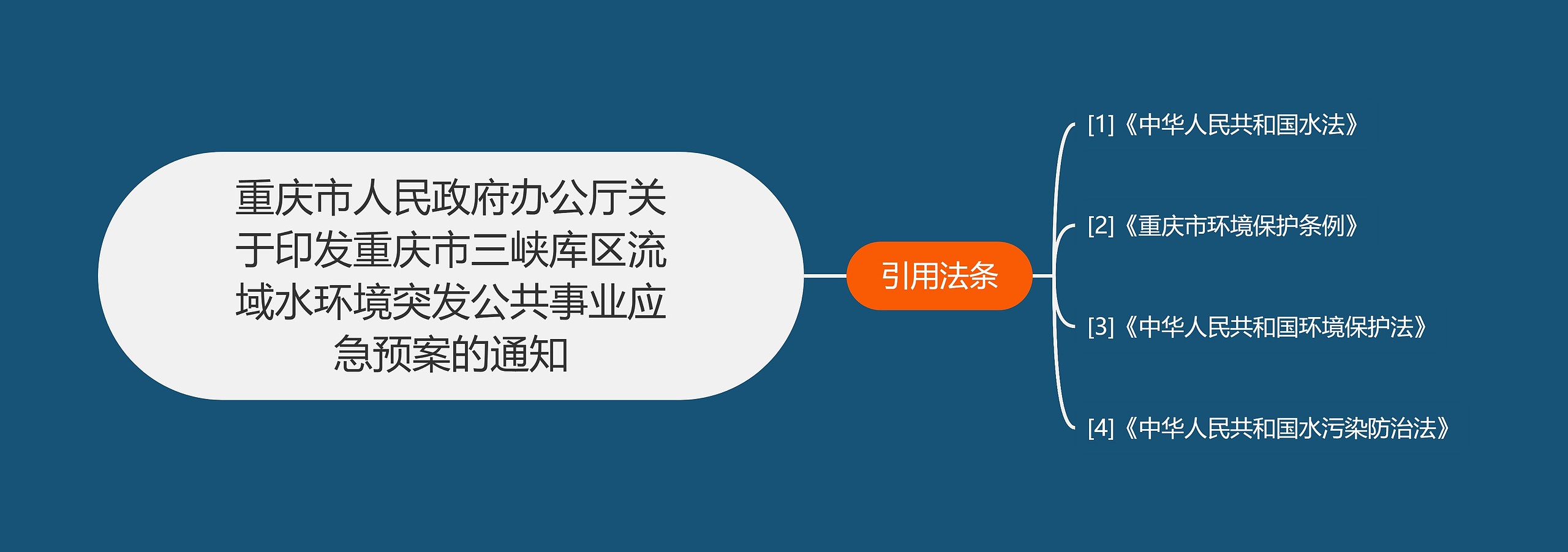 重庆市人民政府办公厅关于印发重庆市三峡库区流域水环境突发公共事业应急预案的通知思维导图