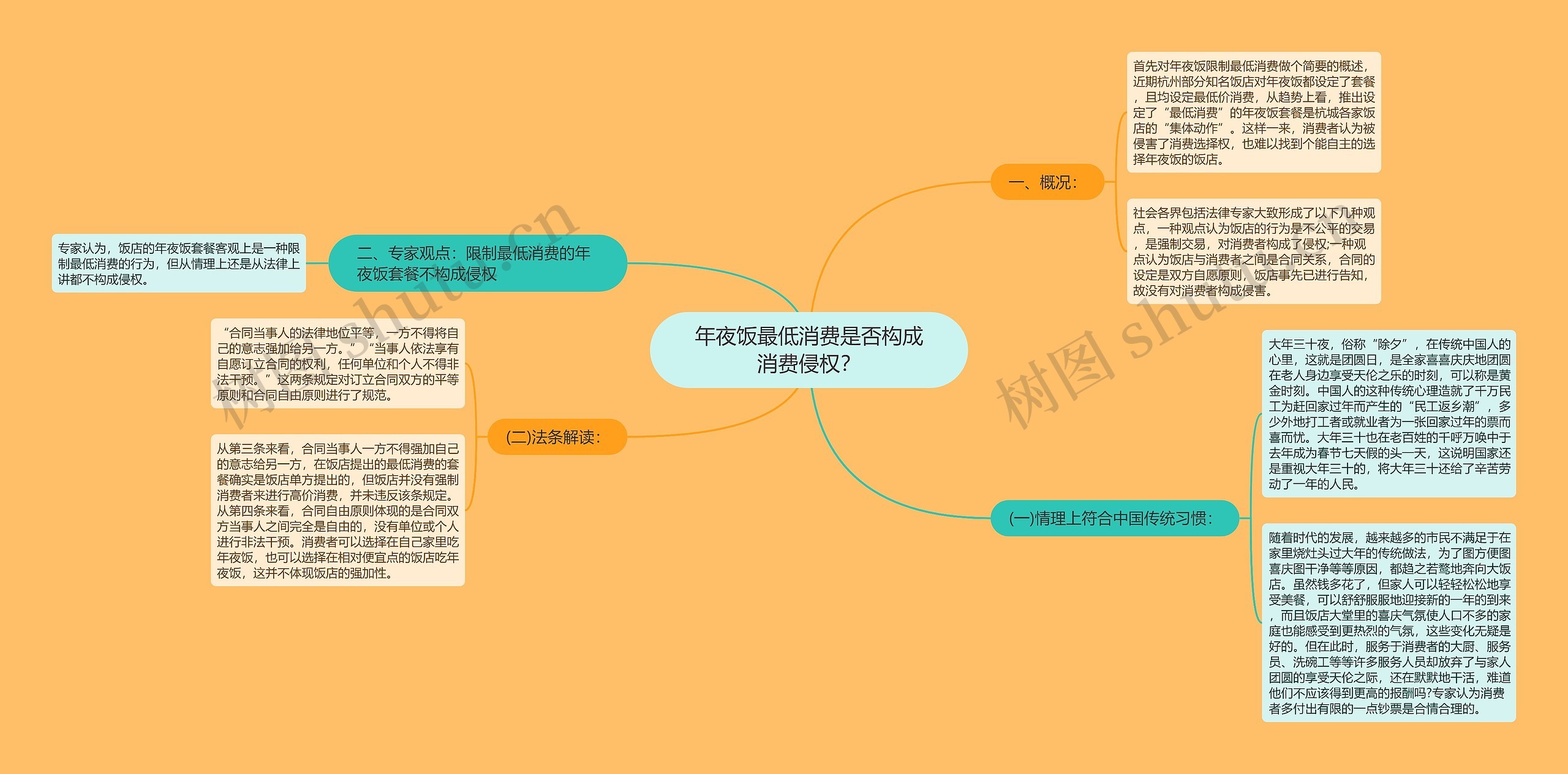 年夜饭最低消费是否构成消费侵权？思维导图