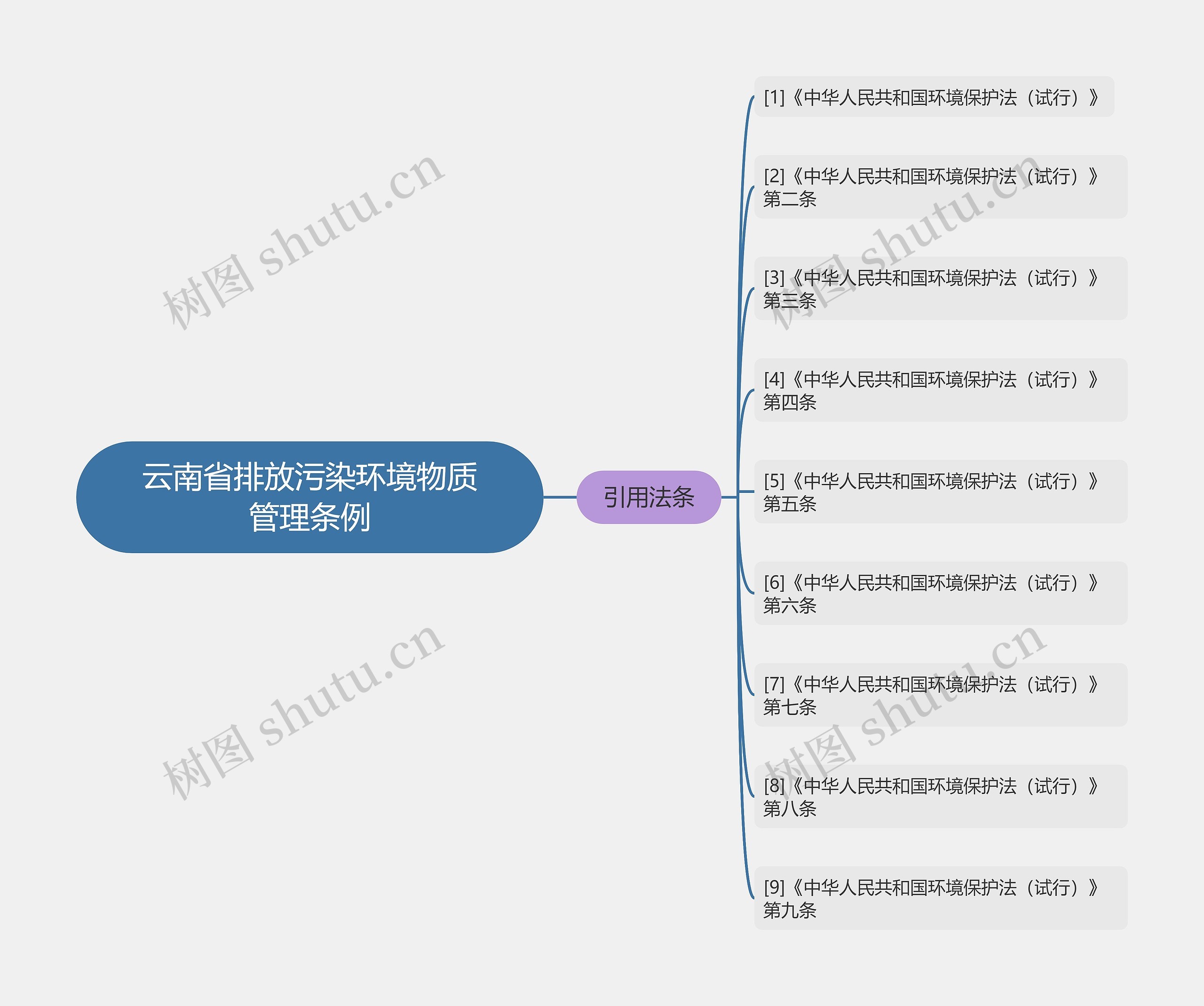 云南省排放污染环境物质管理条例思维导图