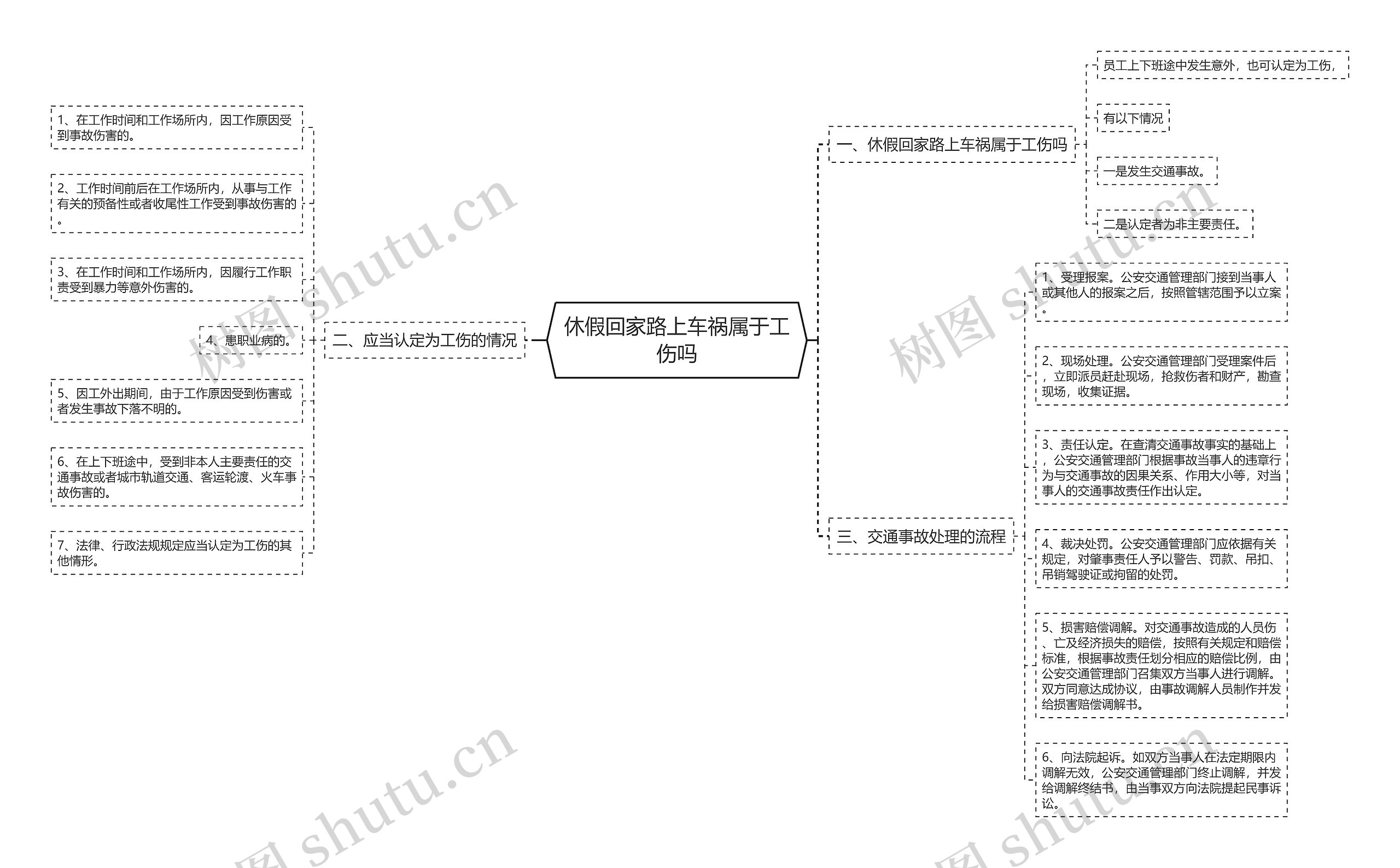 休假回家路上车祸属于工伤吗思维导图