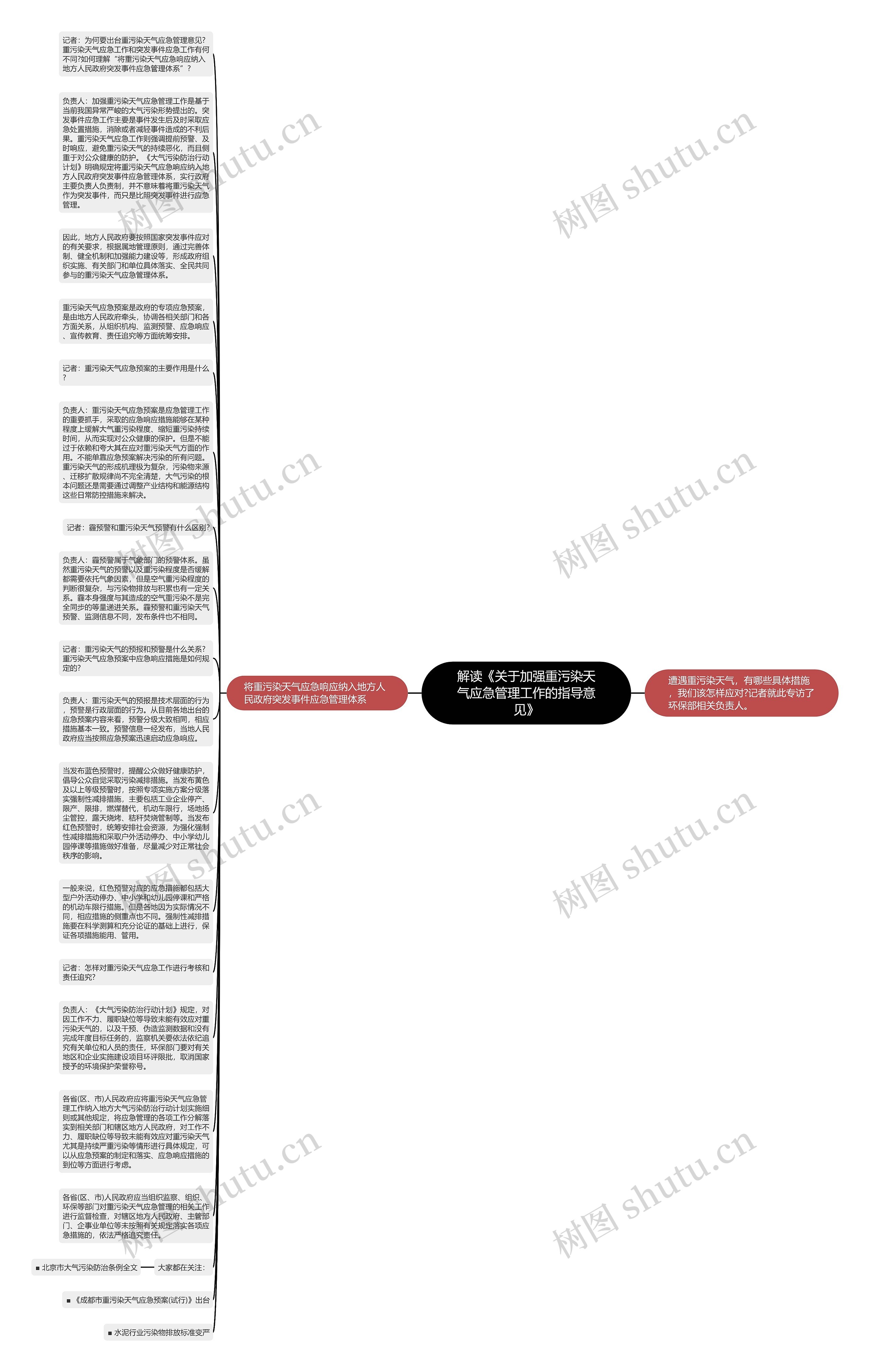 解读《关于加强重污染天气应急管理工作的指导意见》思维导图