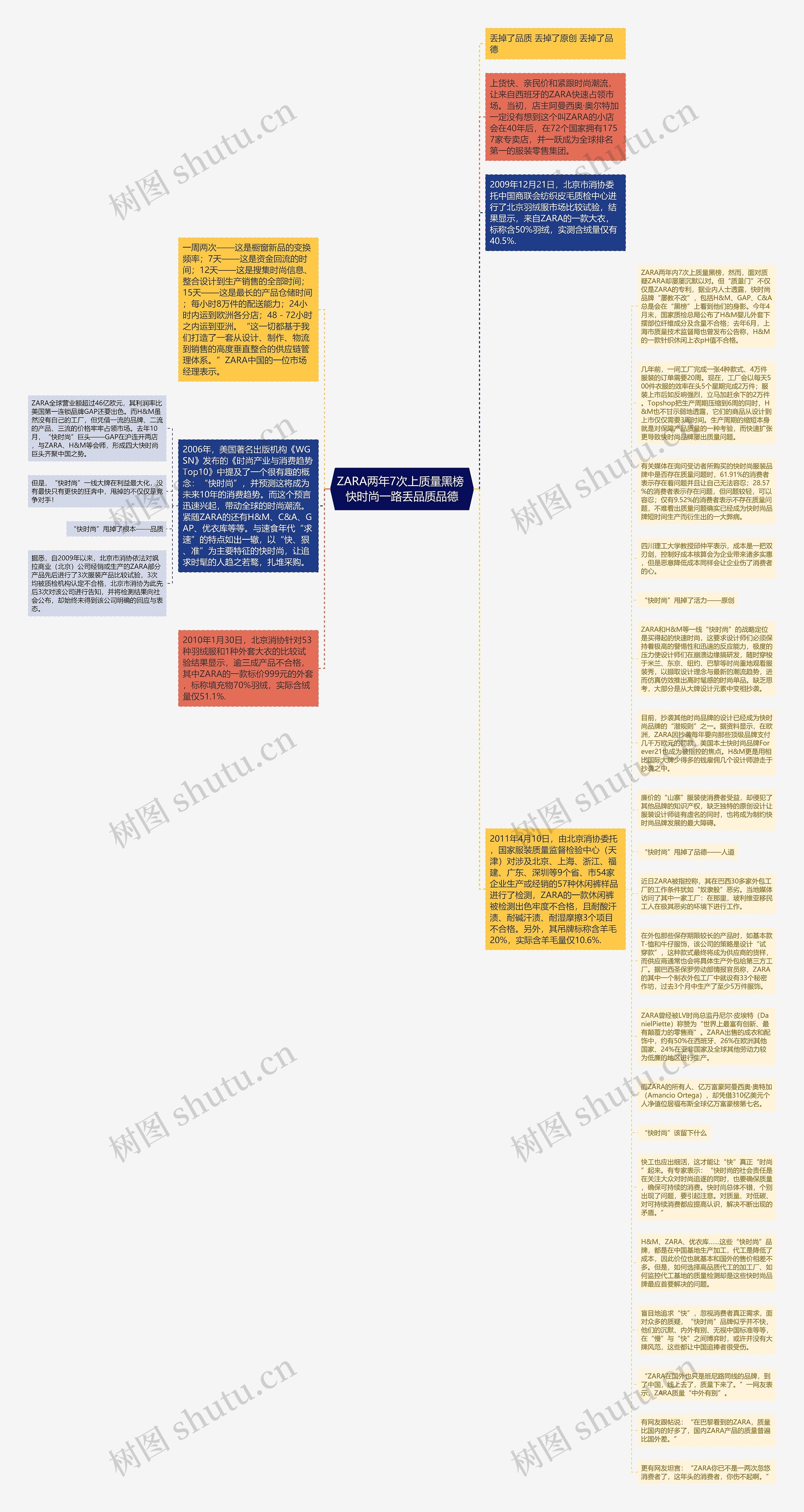 ZARA两年7次上质量黑榜 快时尚一路丢品质品德思维导图