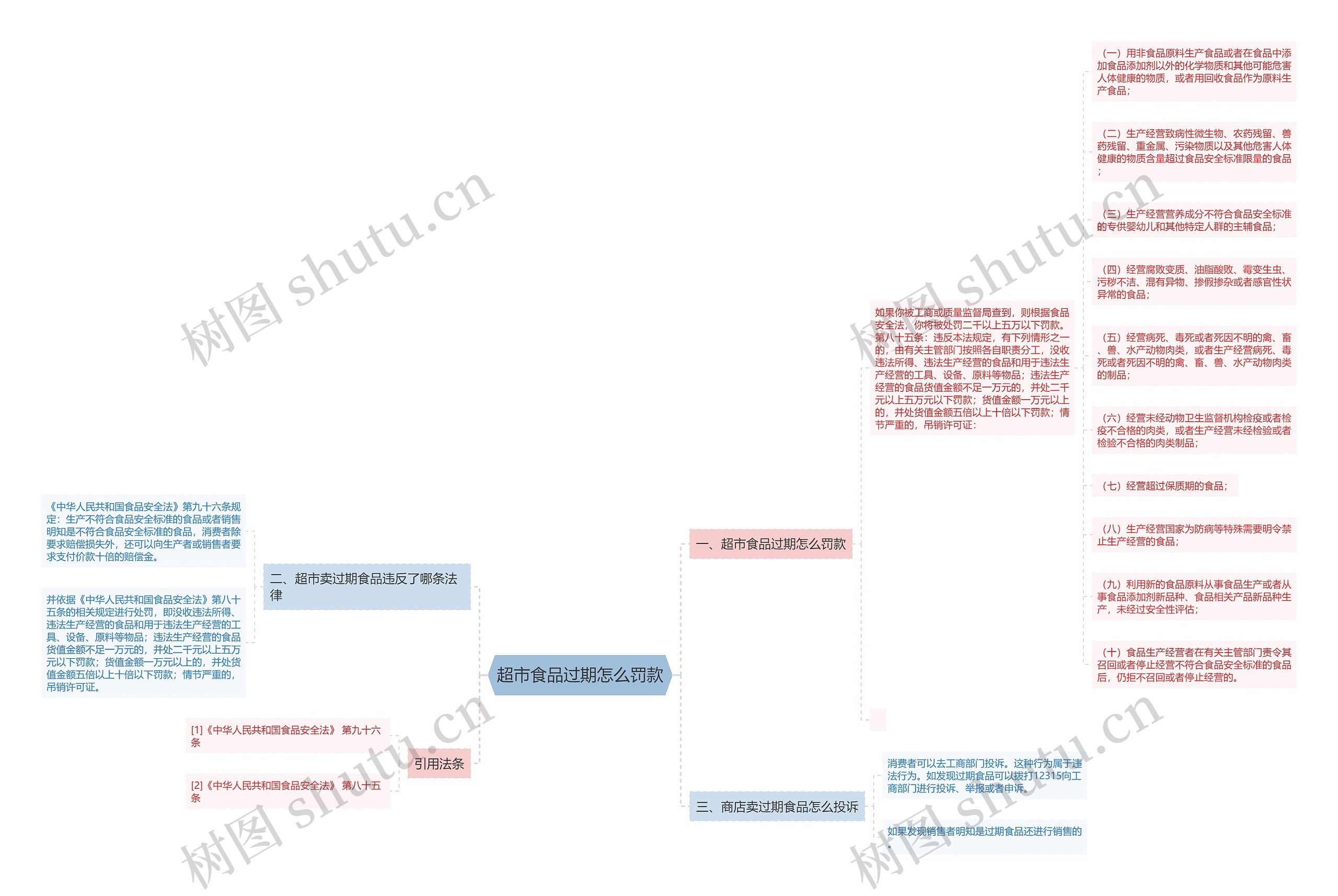 超市食品过期怎么罚款思维导图