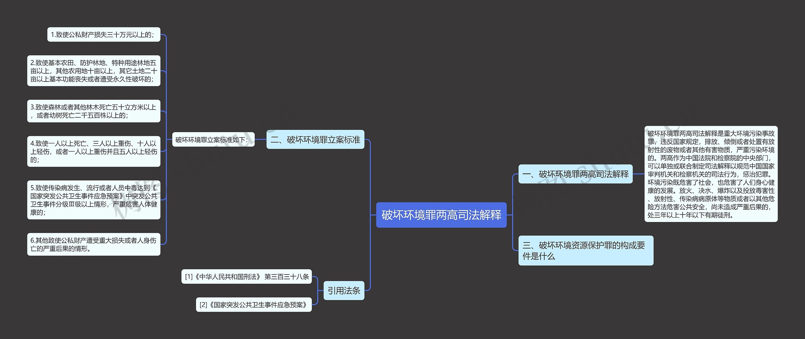 破坏环境罪两高司法解释思维导图