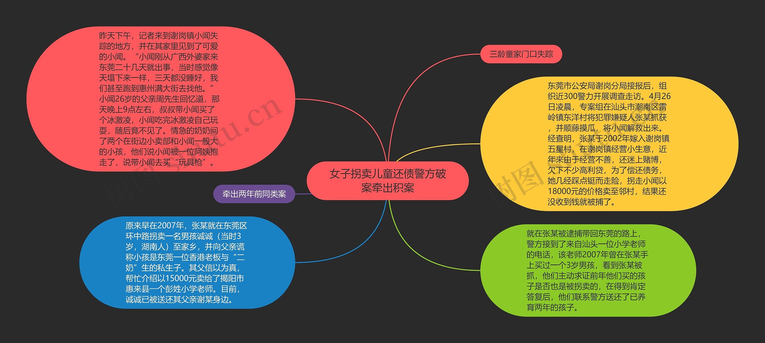 女子拐卖儿童还债警方破案牵出积案思维导图