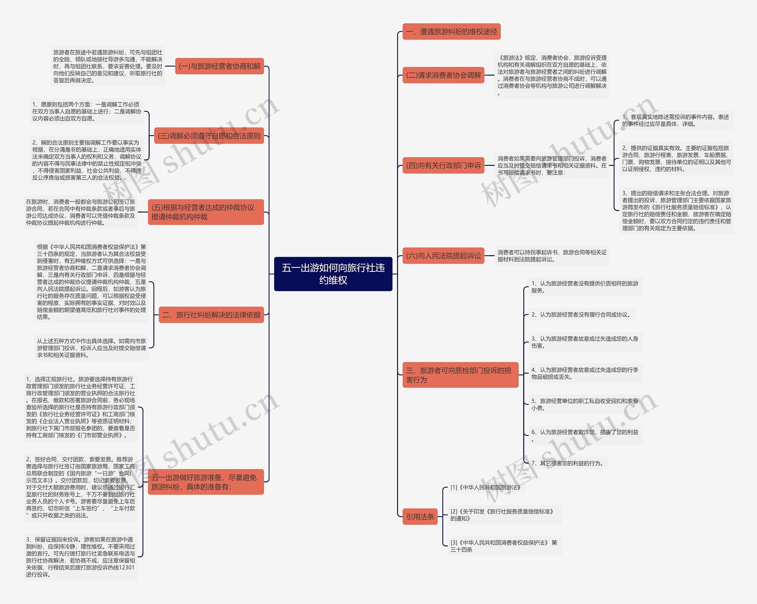 五一出游如何向旅行社违约维权思维导图