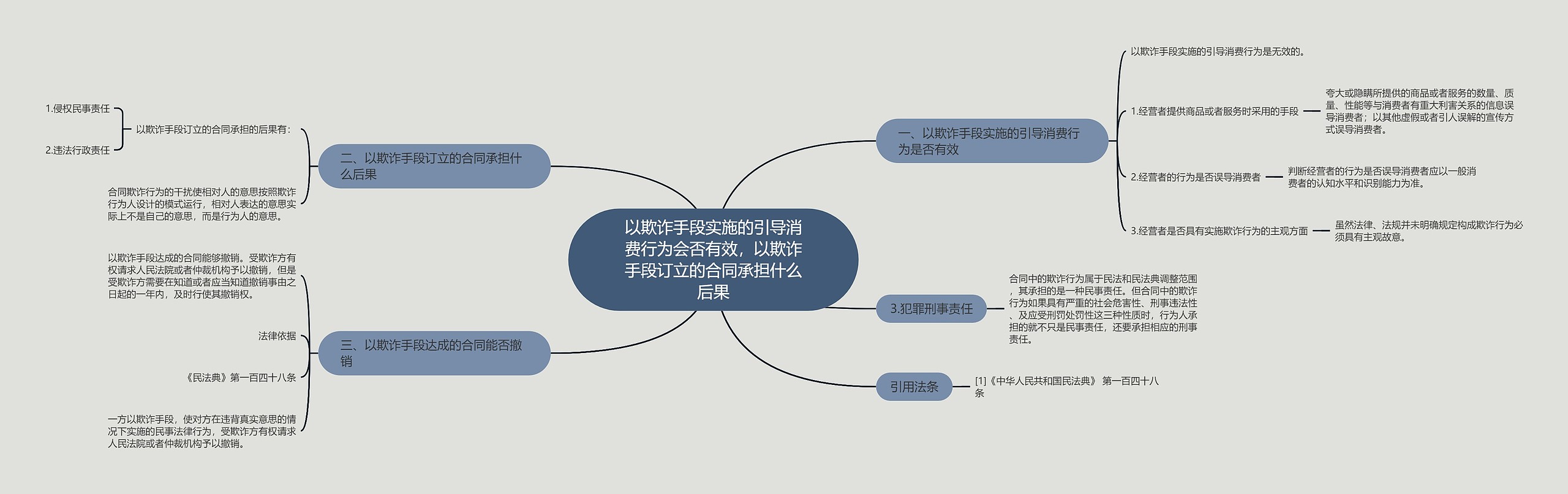 以欺诈手段实施的引导消费行为会否有效，以欺诈手段订立的合同承担什么后果思维导图