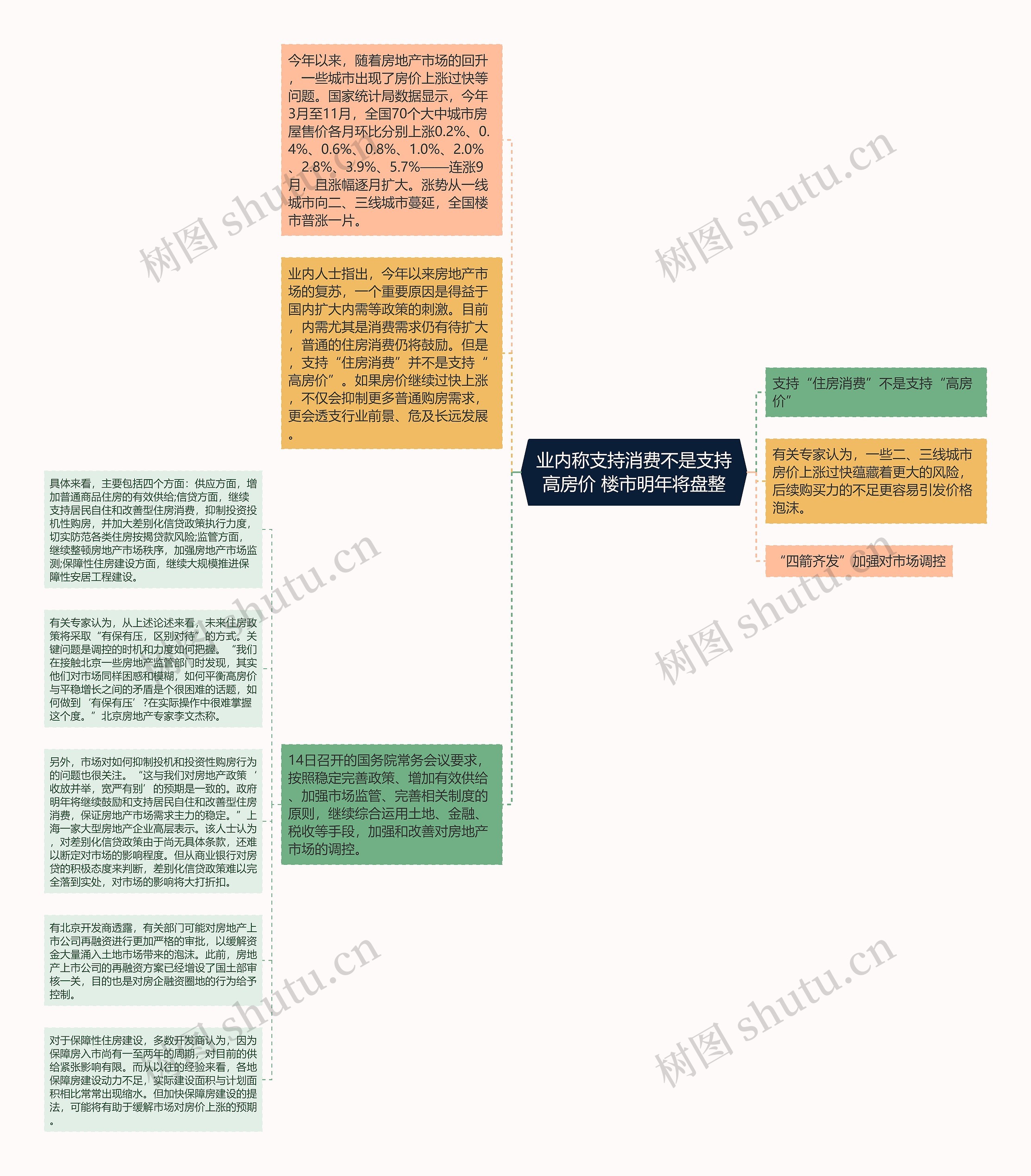 业内称支持消费不是支持高房价 楼市明年将盘整思维导图