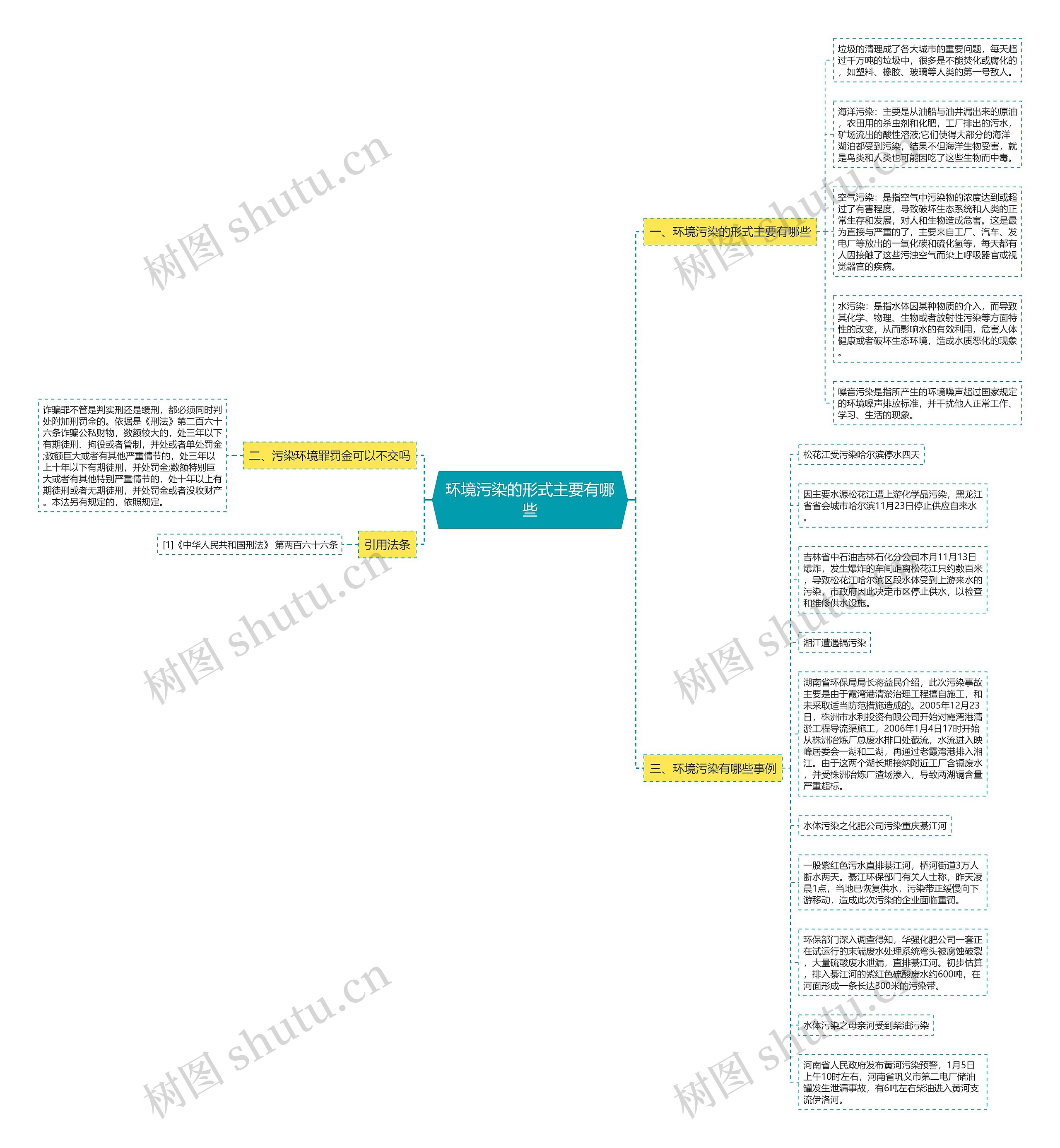 环境污染的形式主要有哪些思维导图