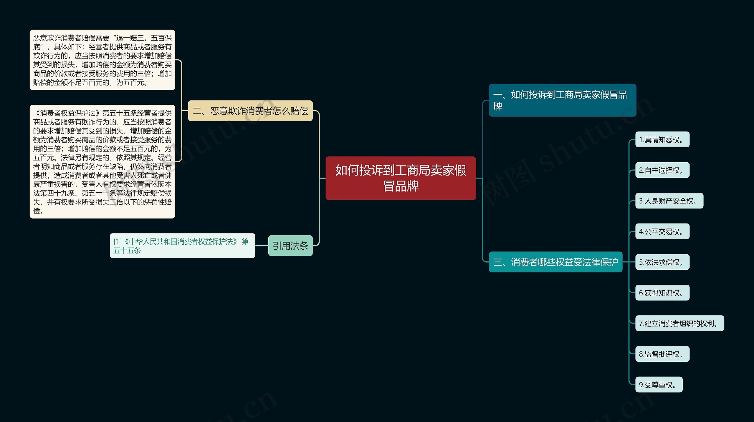 如何投诉到工商局卖家假冒品牌思维导图