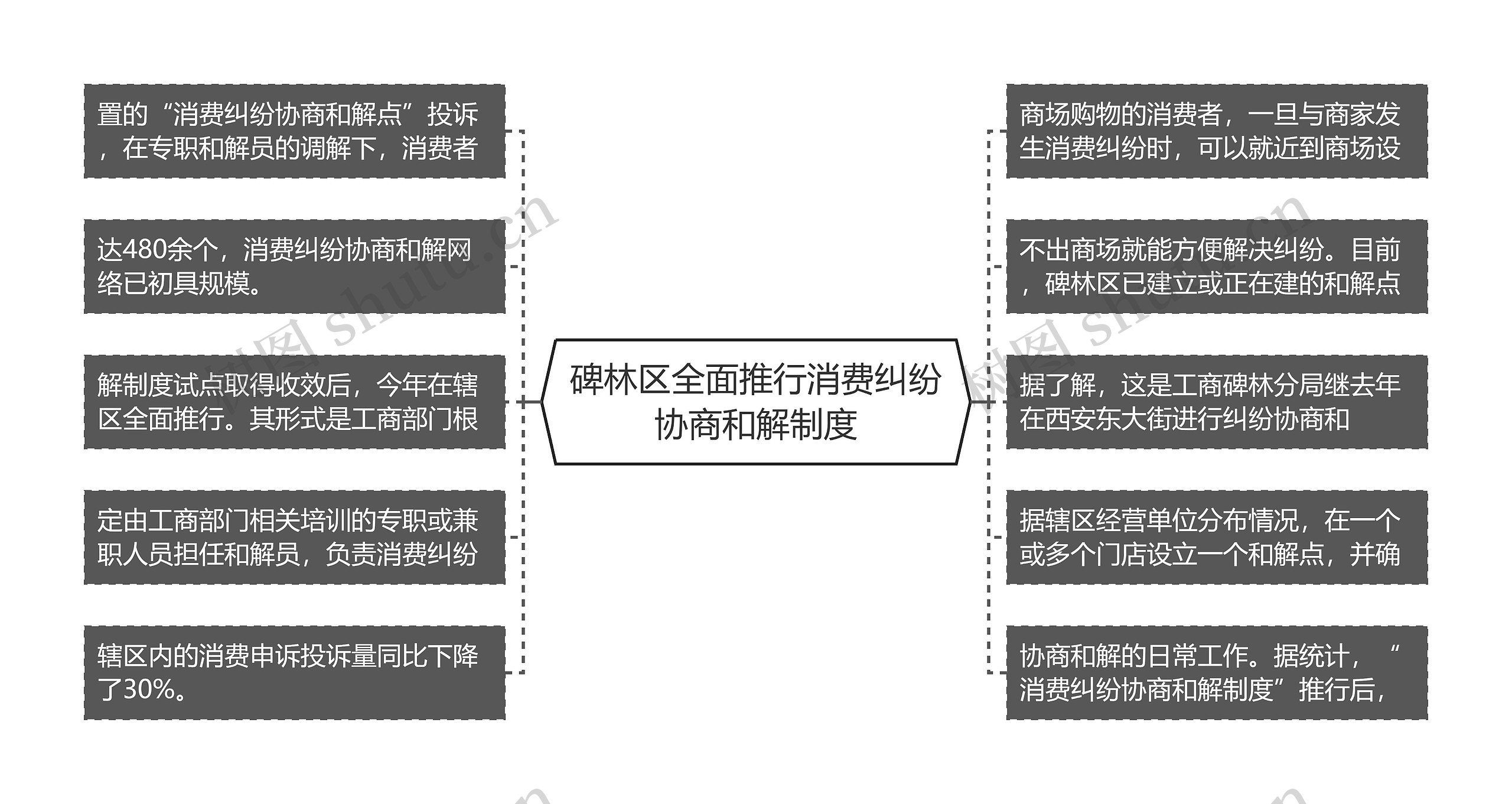 碑林区全面推行消费纠纷协商和解制度思维导图