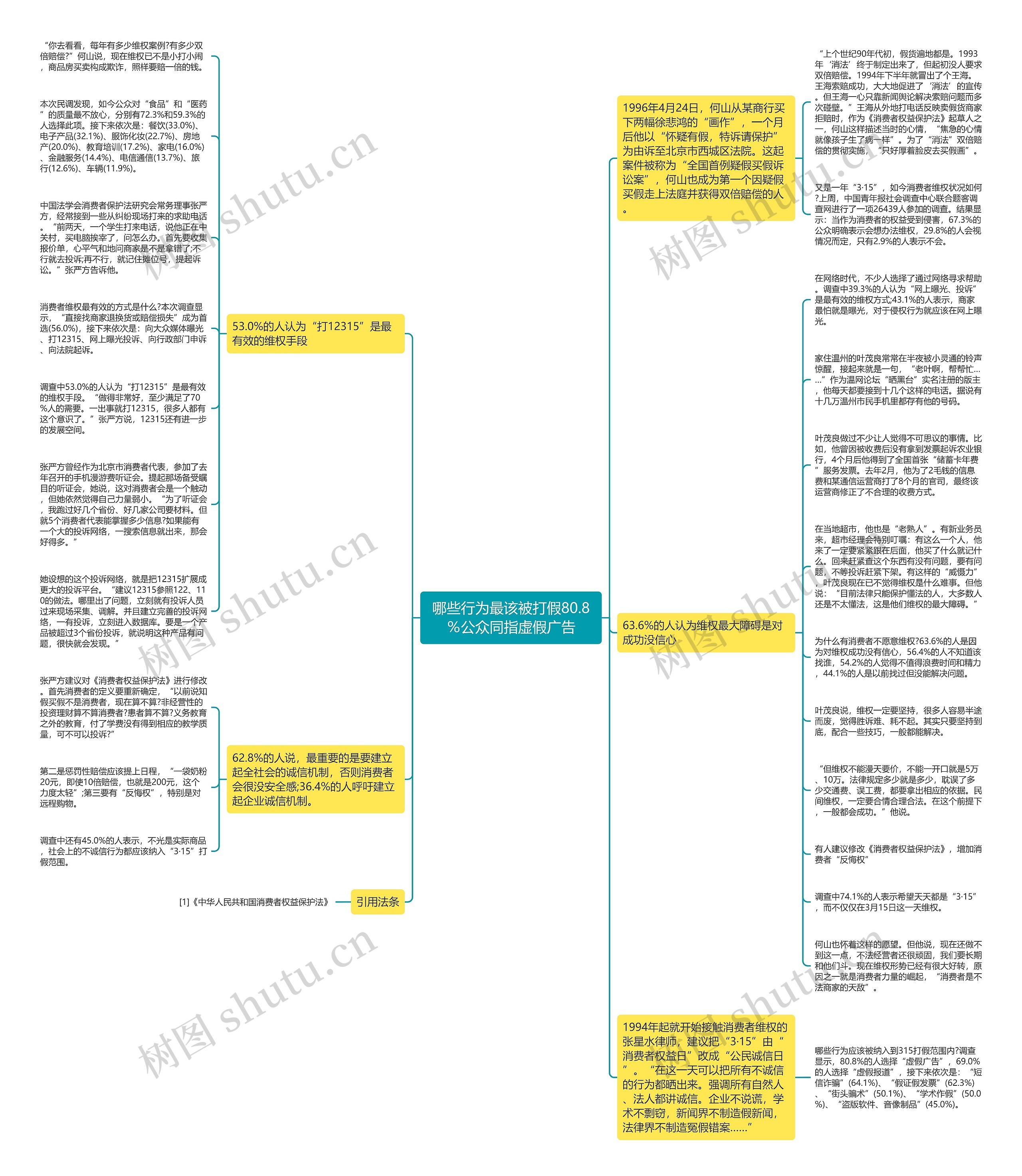 哪些行为最该被打假80.8％公众同指虚假广告思维导图