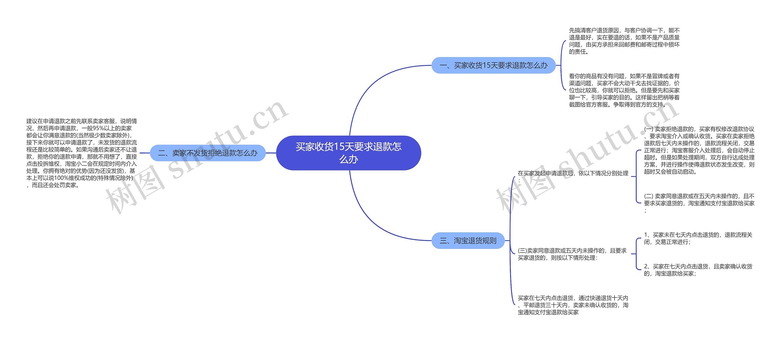 买家收货15天要求退款怎么办思维导图